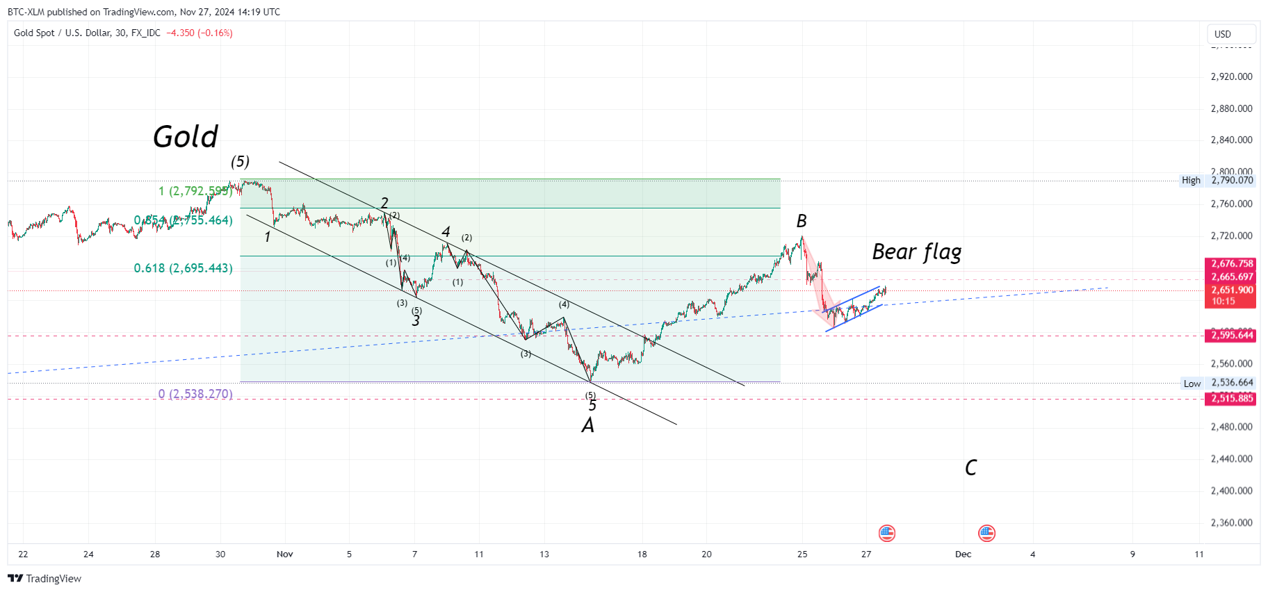 Immagine del grafico FX_IDC:XAUUSD di BTC-XLM