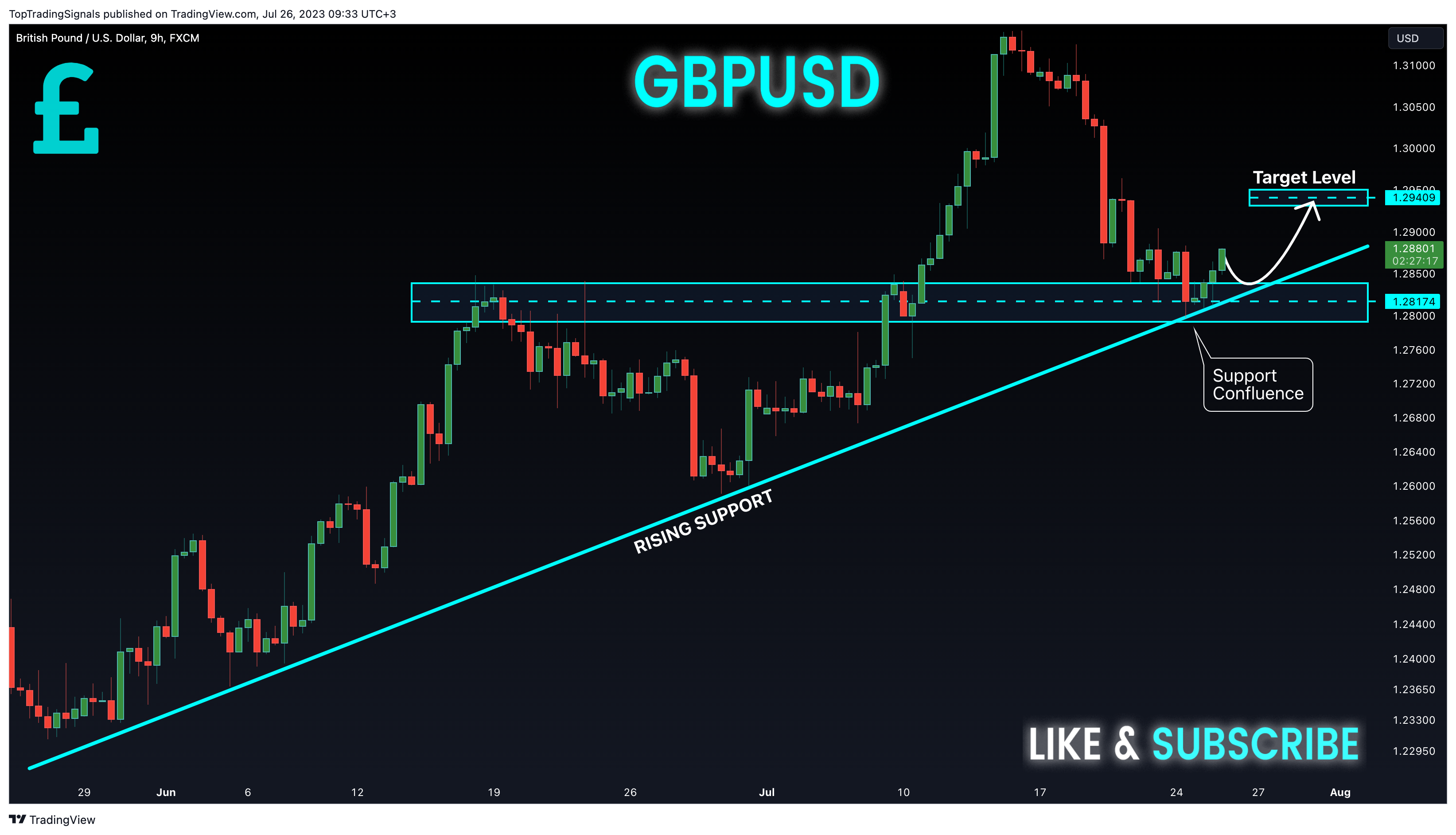 FX:GBPUSD Chart Image by TopTradingSignals