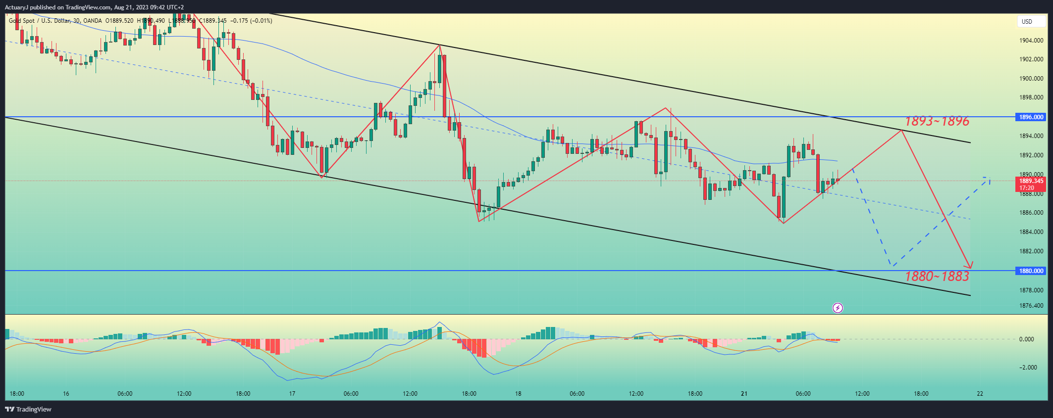 ActuaryJ tarafından OANDA:XAUUSD Grafik Görseli