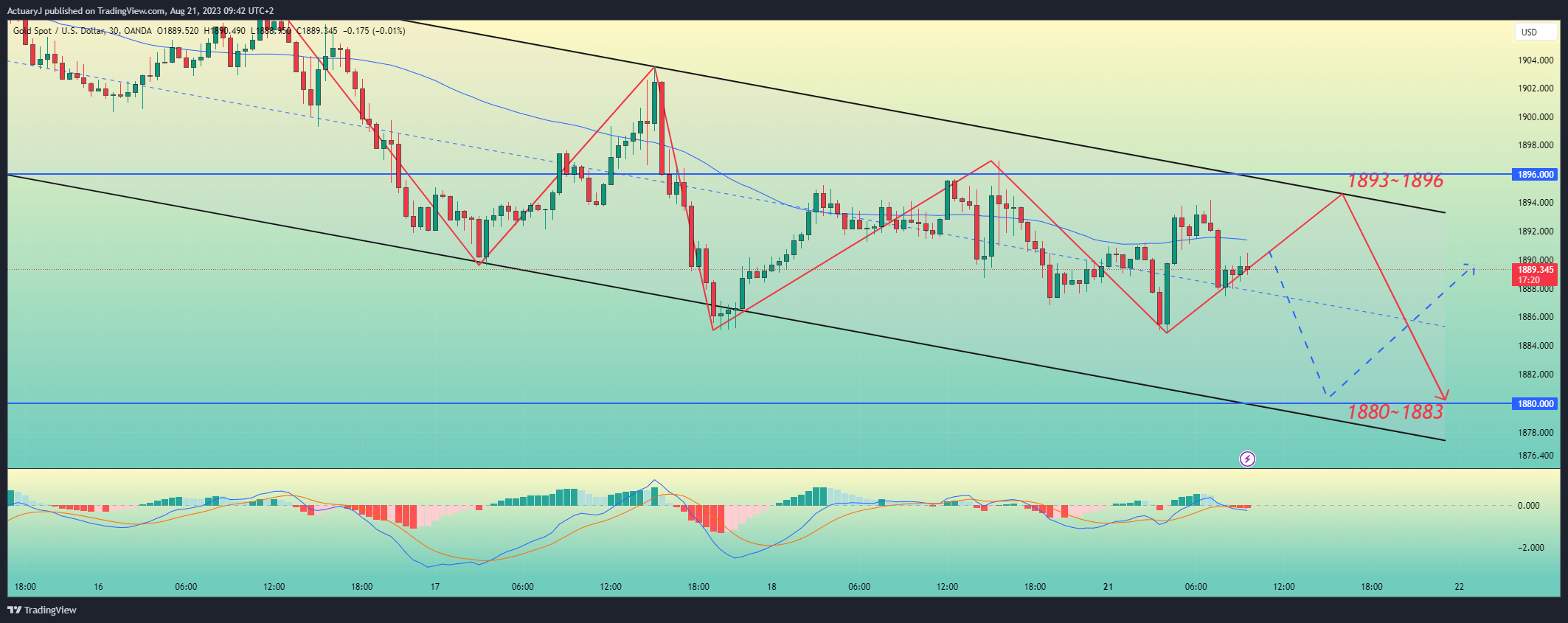 OANDA:XAUUSD Chart Image by ActuaryJ