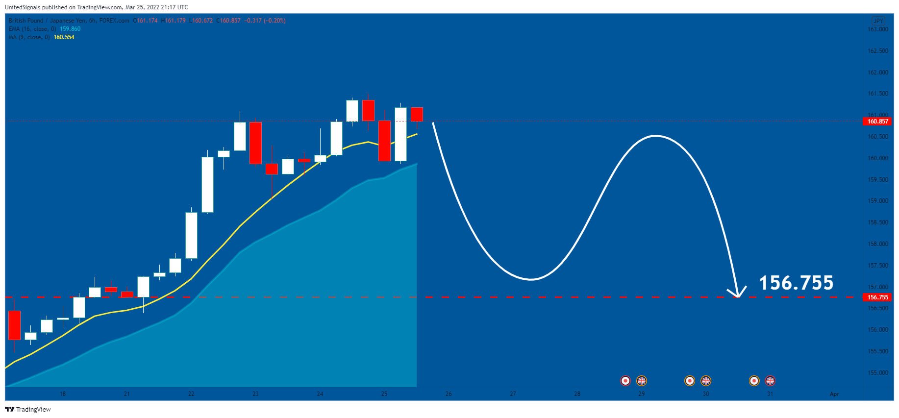 Imej Carta FOREXCOM:GBPJPY oleh UnitedSignals