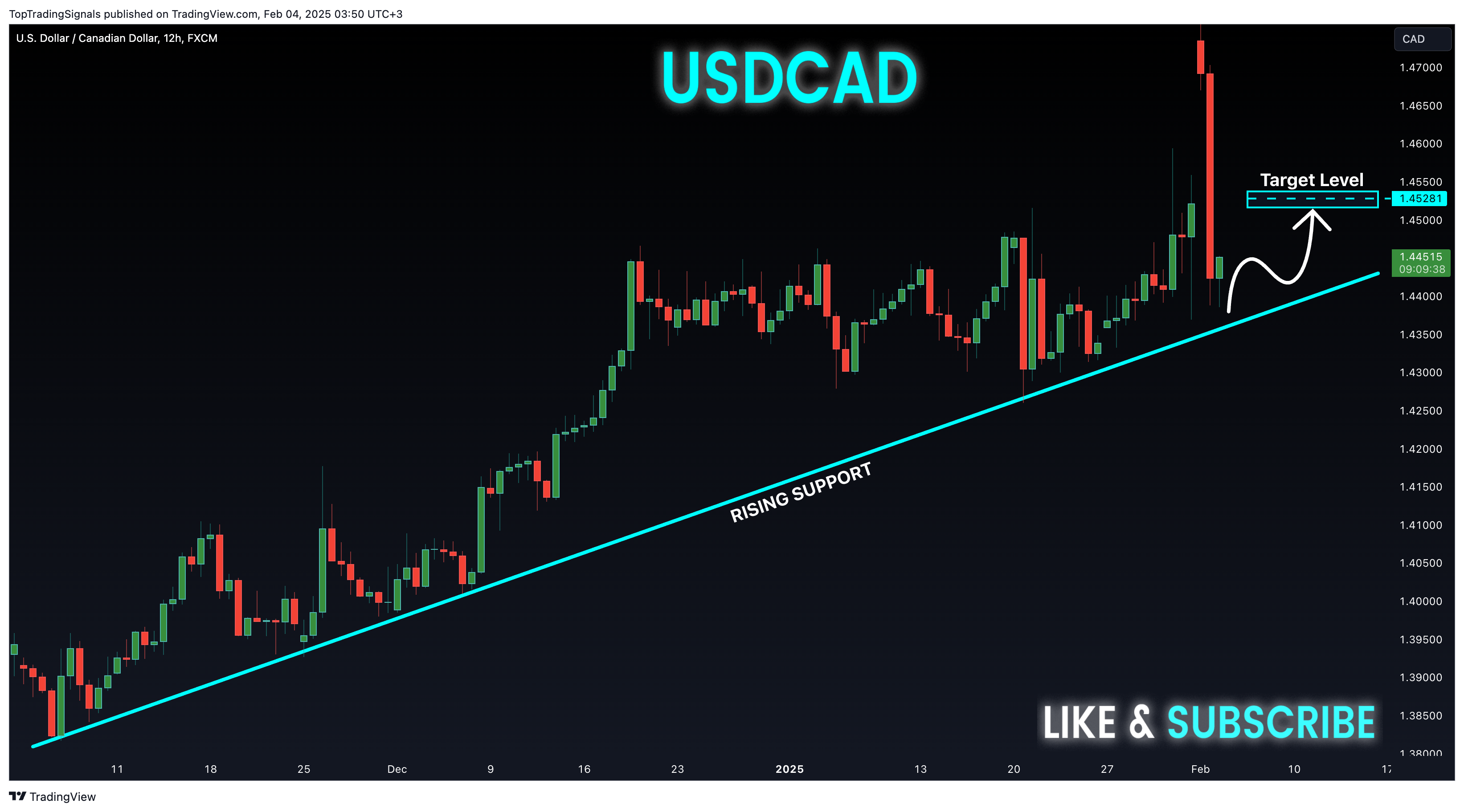 Immagine del grafico FX:USDCAD di TopTradingSignals