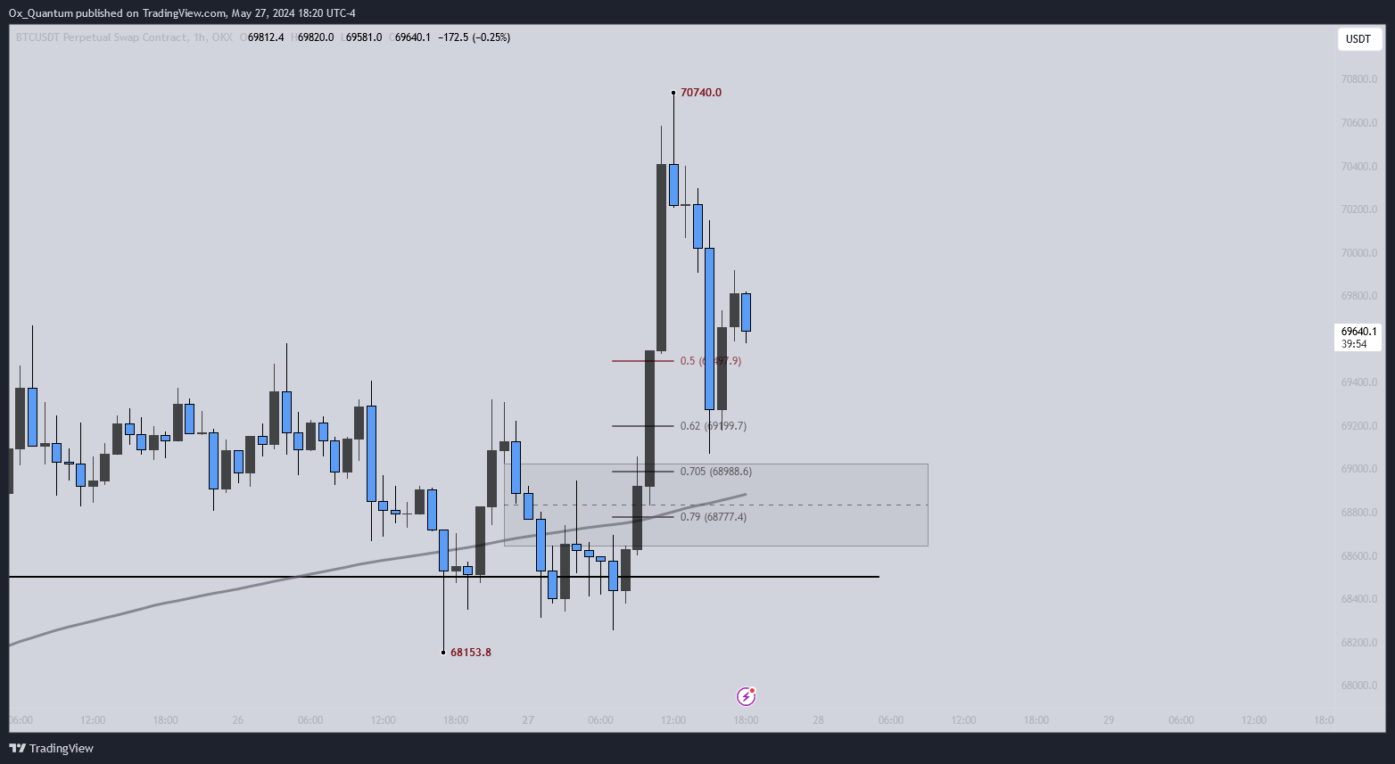 OKX:BTCUSDT.P Chart Image by Ox_Quantum — TradingView