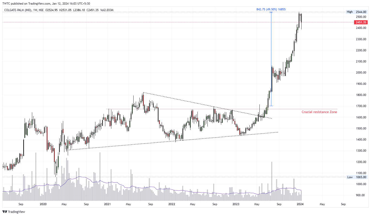 Снимок графика NSE:COLPAL от TheChartereds