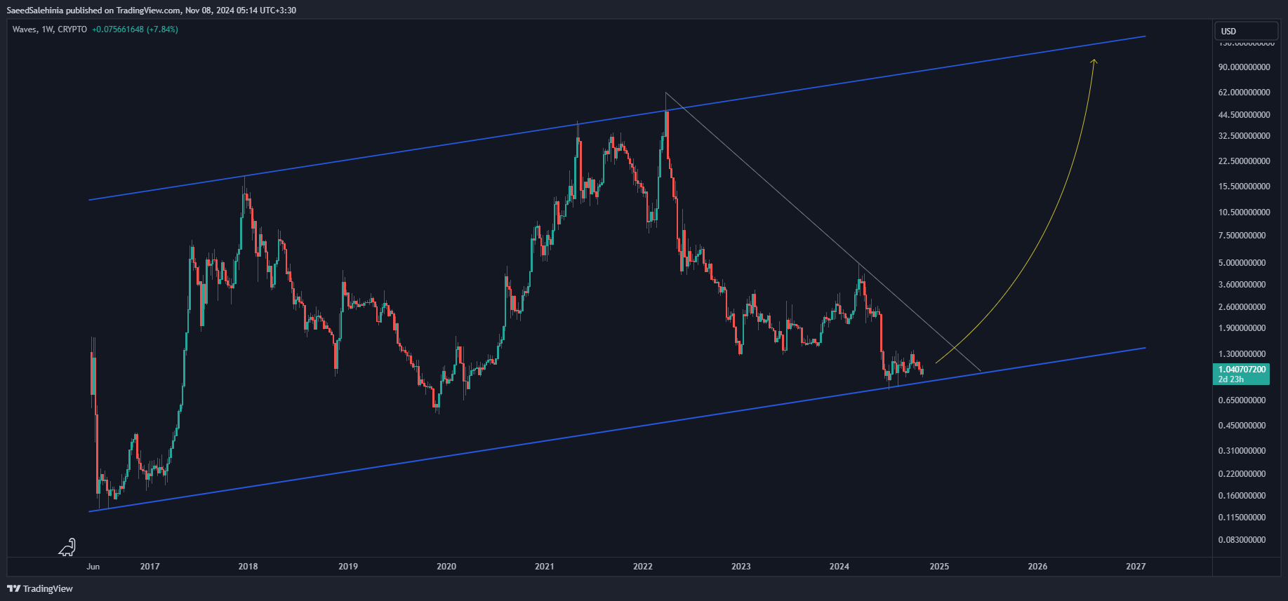 Immagine del grafico CRYPTO:WAVESUSD di SaeedSalehinia