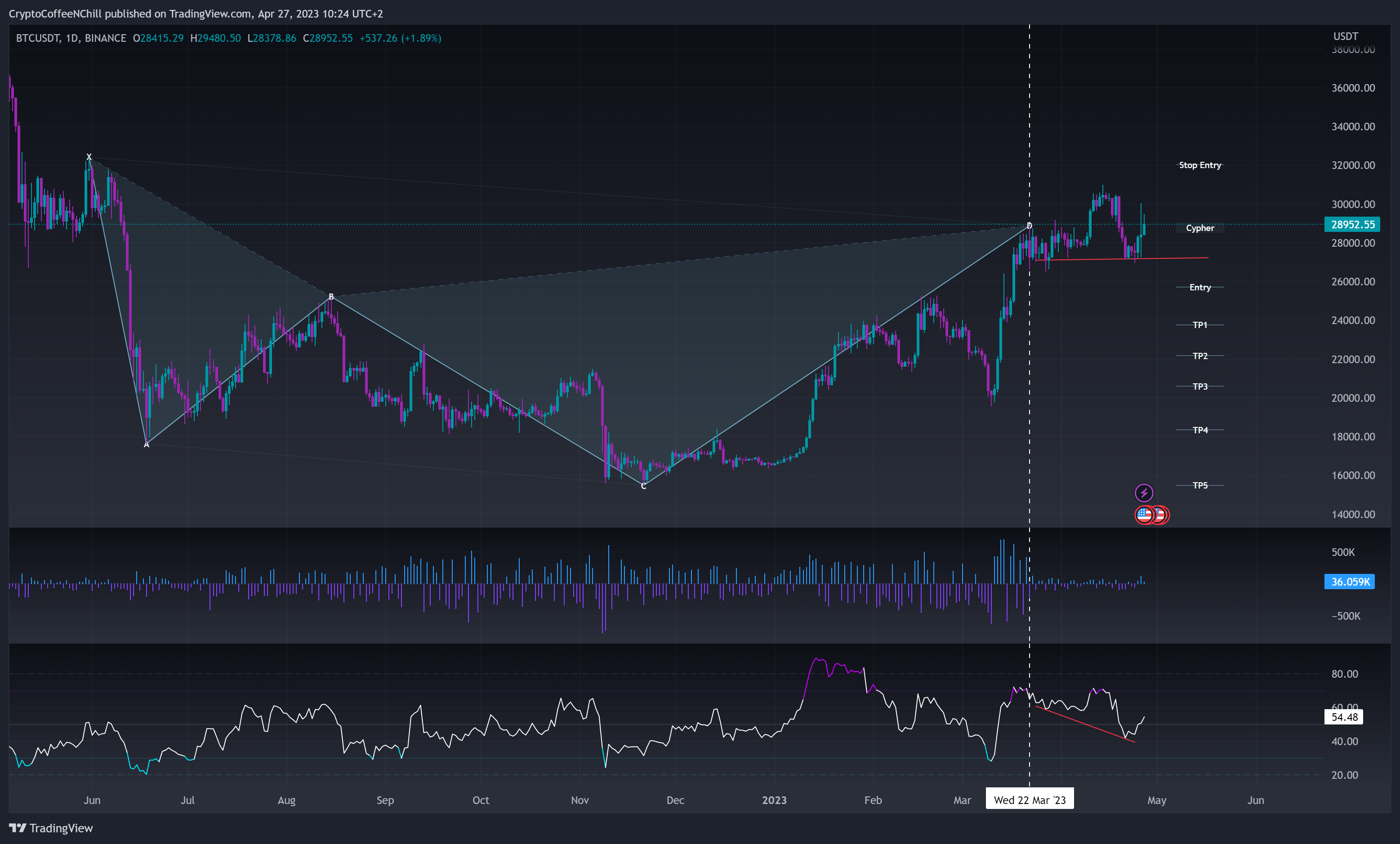 BINANCE:BTCUSDT圖表圖片，作者：CryptoCoffeeNChill