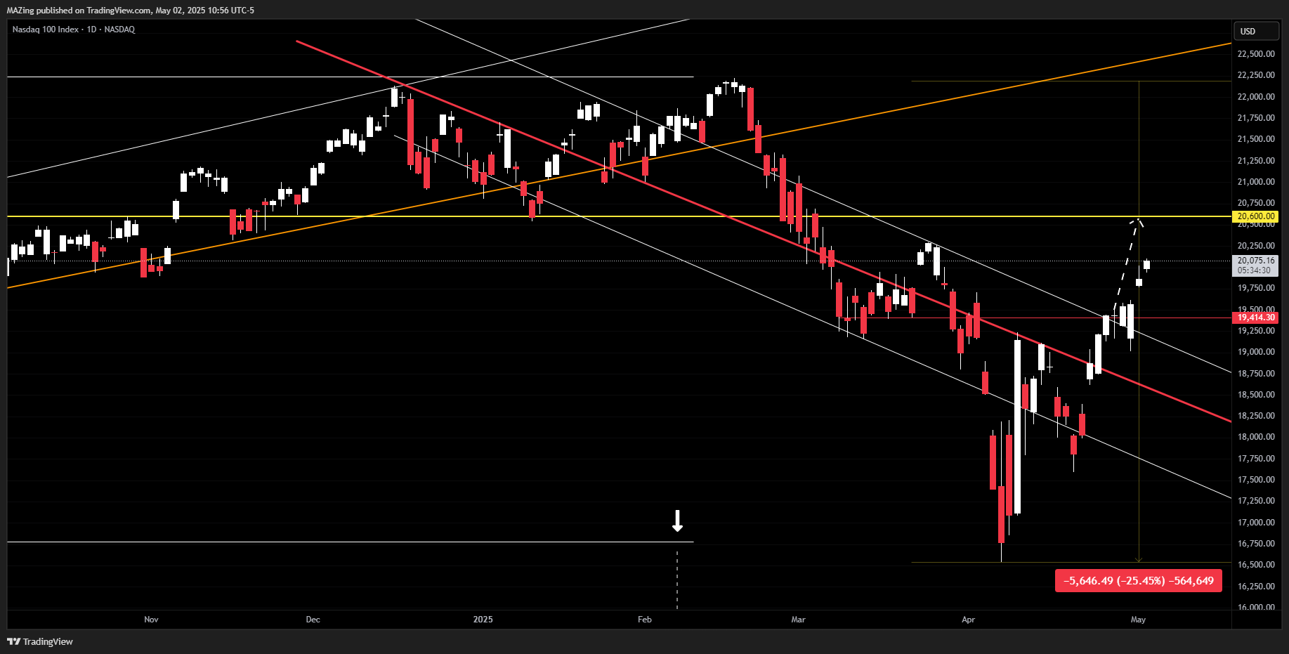 Imej Carta NASDAQ_DLY:NDX oleh MAZing