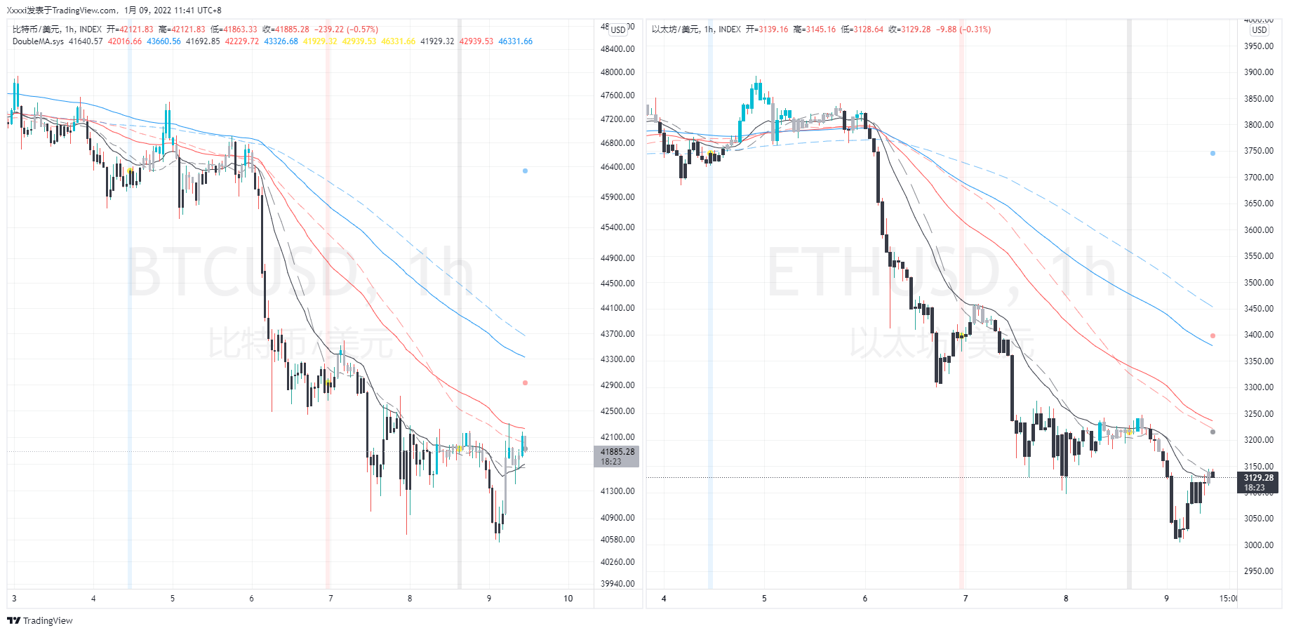 Immagine del grafico INDEX:BTCUSD di Xxxxi