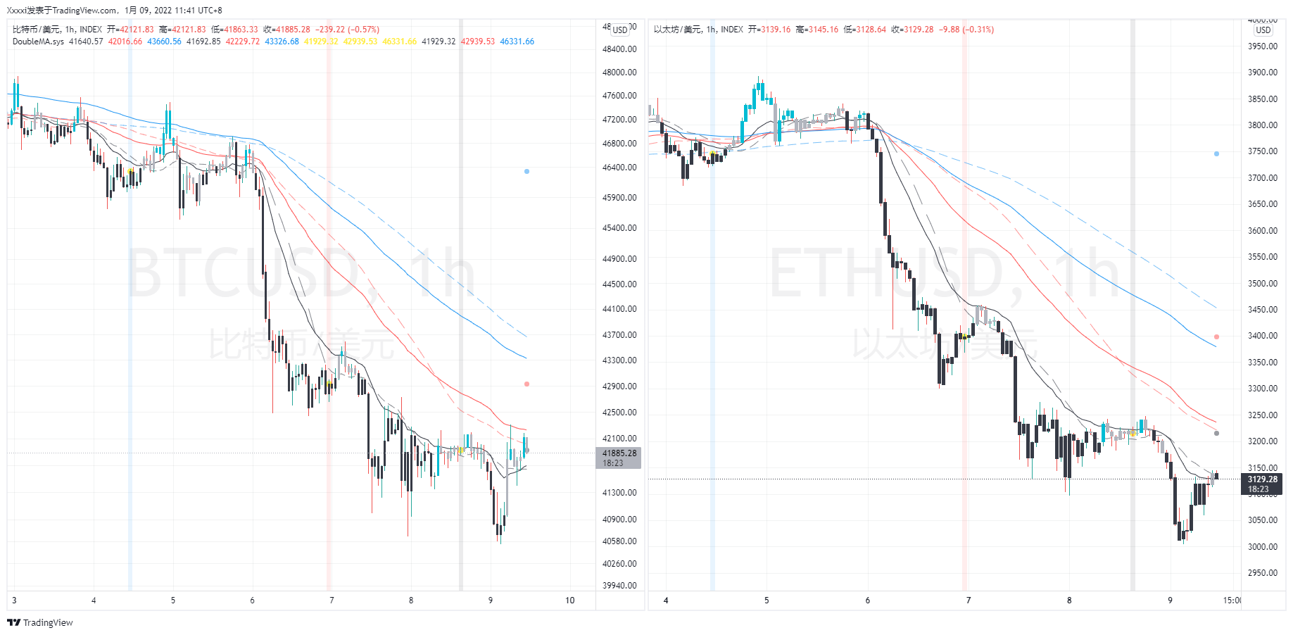 INDEX:BTCUSD Chart Image by Xxxxi