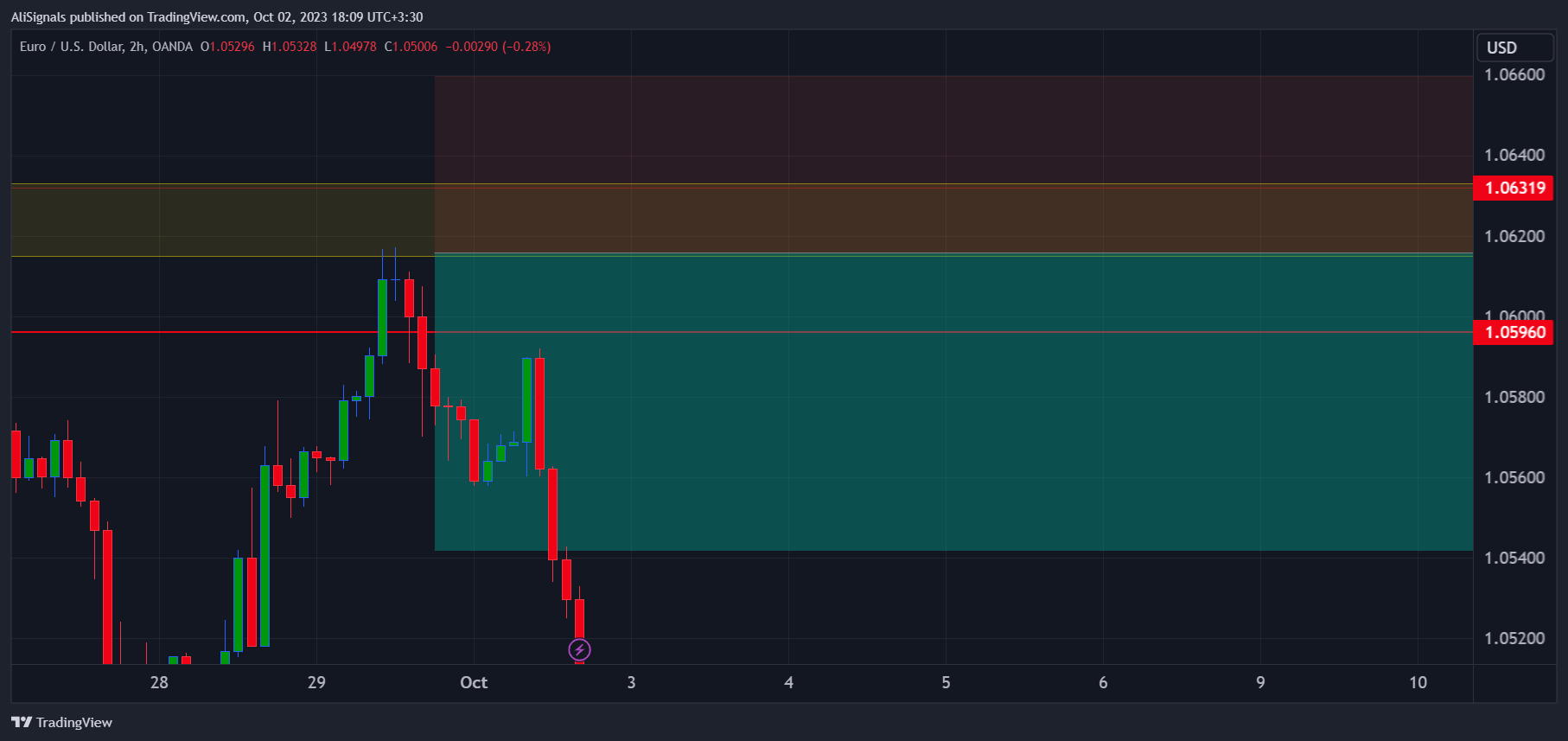 Immagine del grafico OANDA:EURUSD di AliSignals