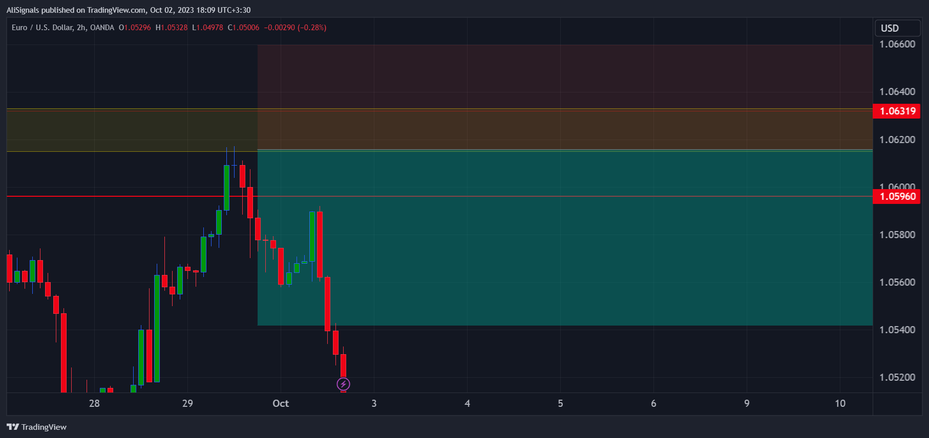 OANDA:EURUSD Chart Image by AliSignals