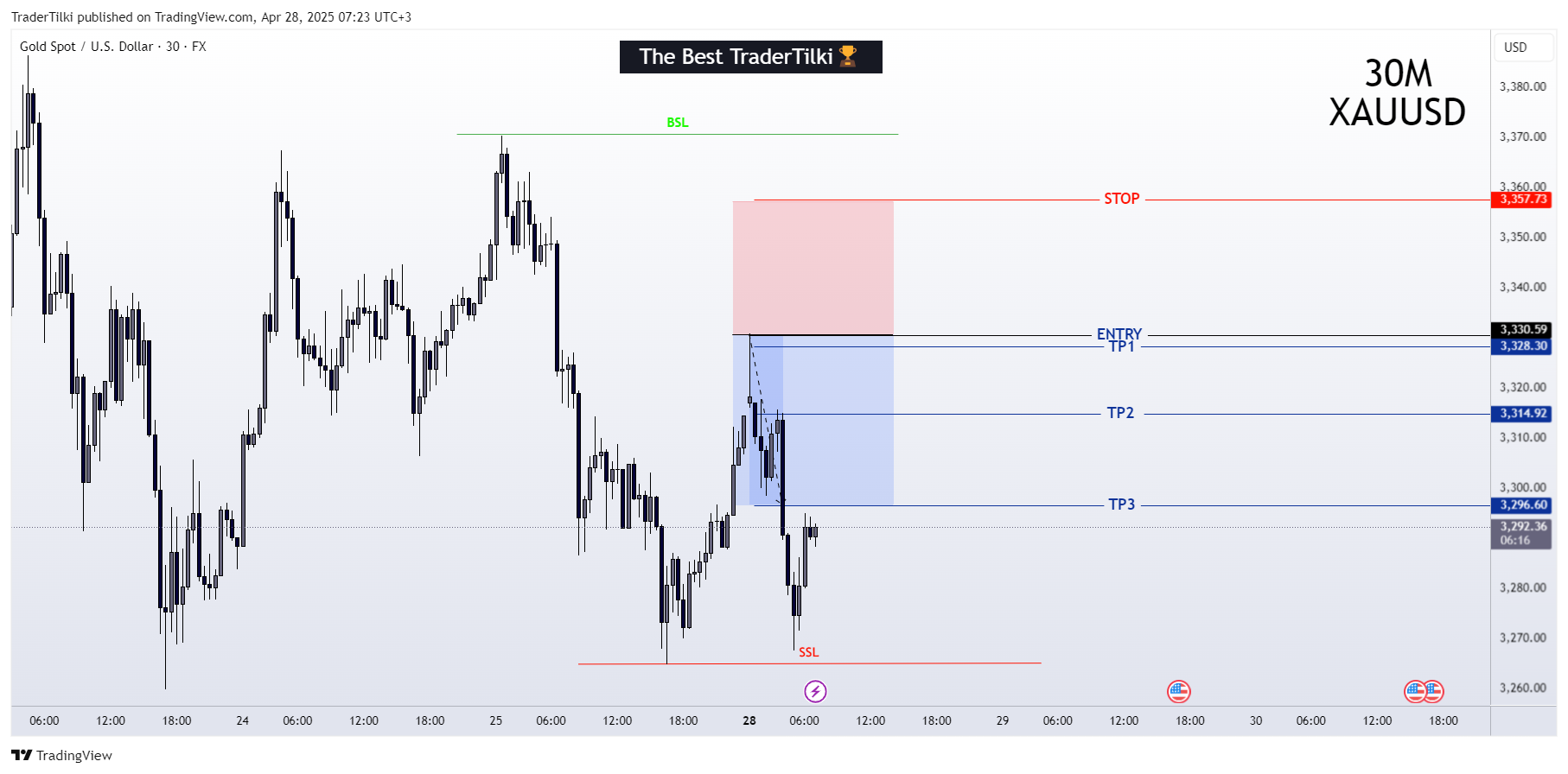 Immagine del grafico FX:XAUUSD di TraderTilki