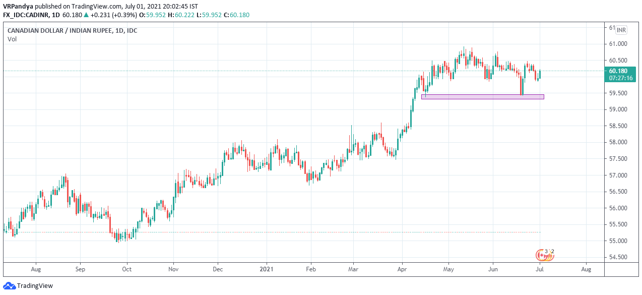 CAD vs INR