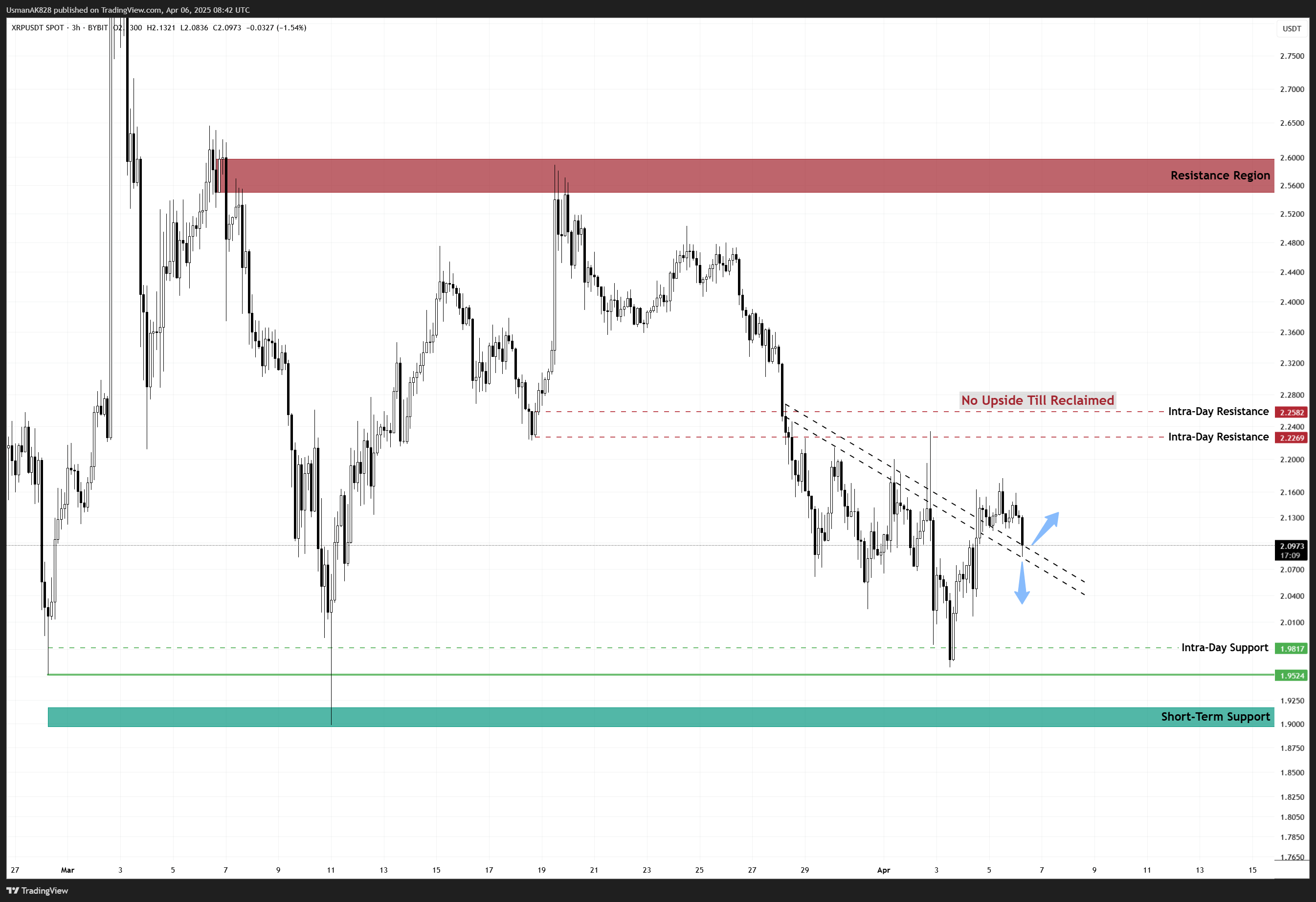 BYBIT:XRPUSDT Chart Image by UsmanAK828