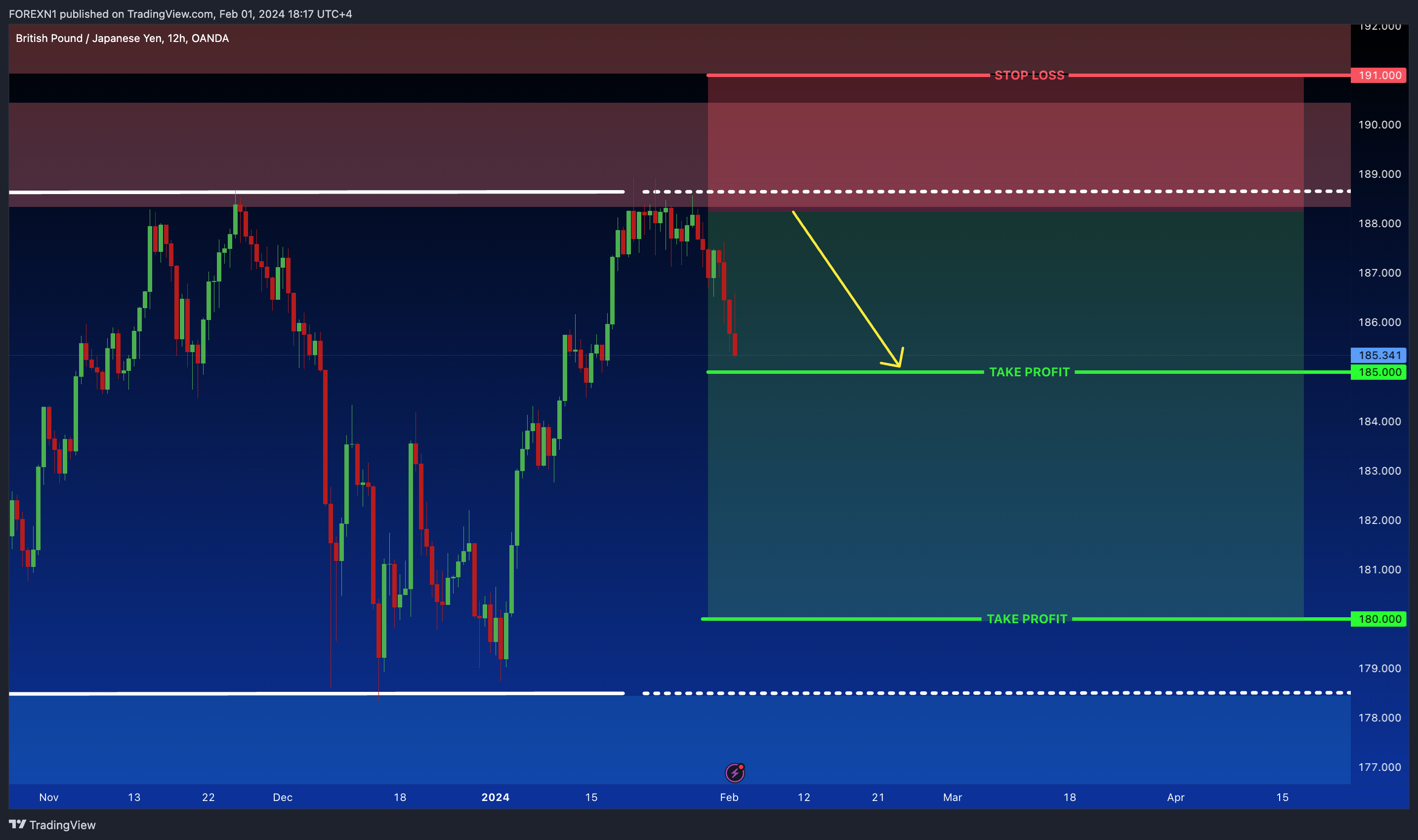 Imej Carta OANDA:GBPJPY oleh FOREXN1