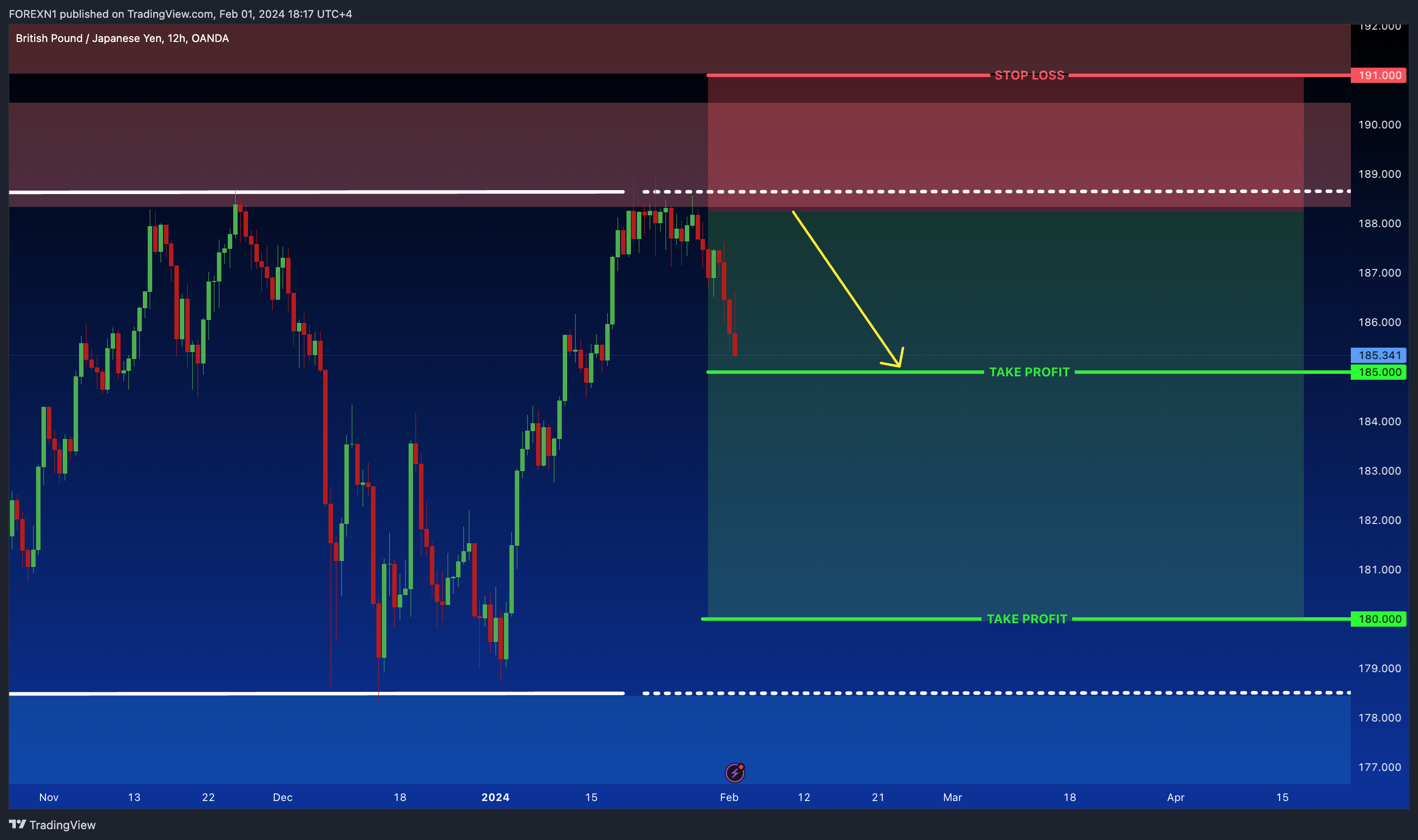 OANDA:GBPJPY Chart Image by FOREXN1