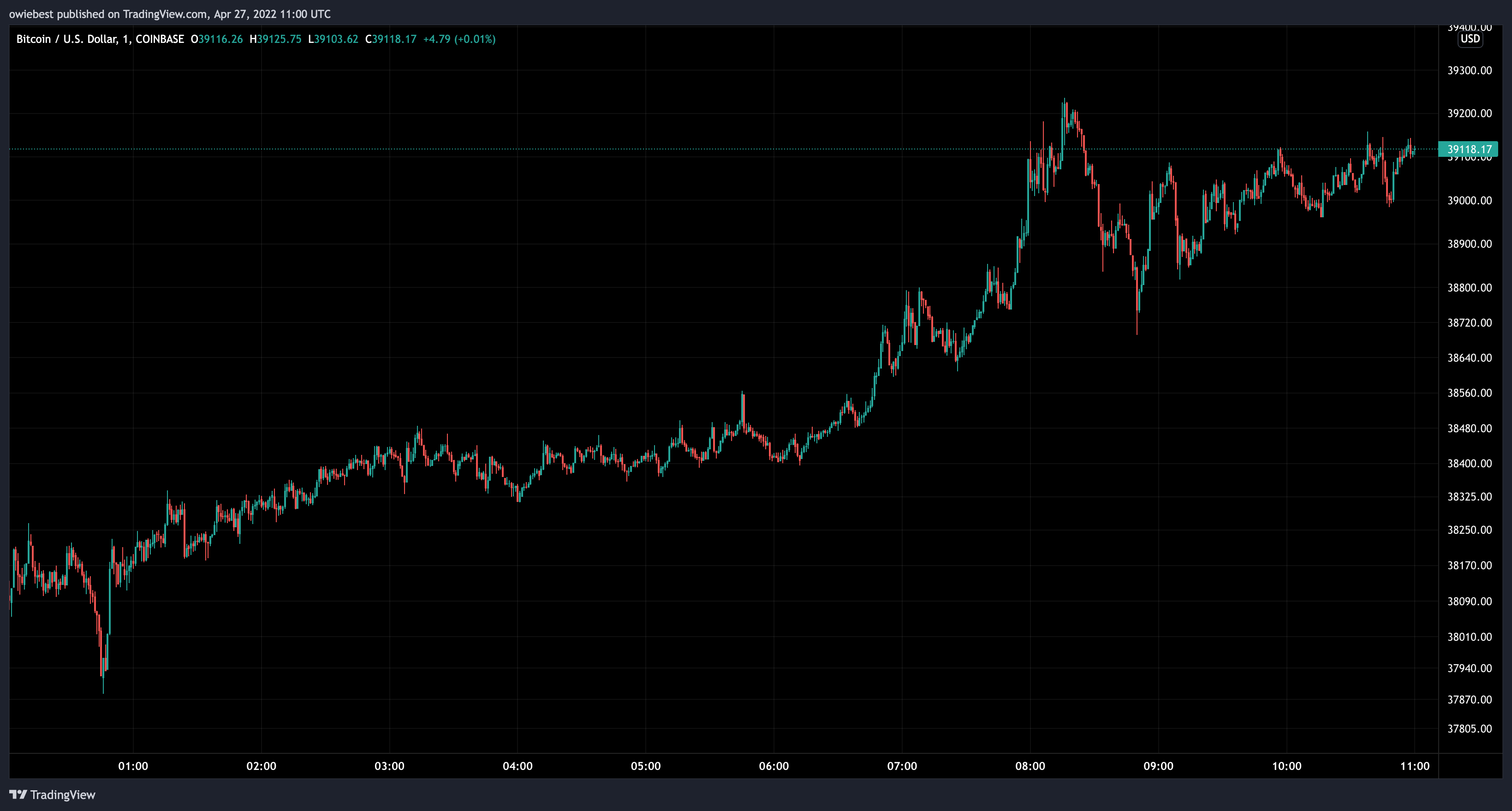 Immagine del grafico COINBASE:BTCUSD di owiebest