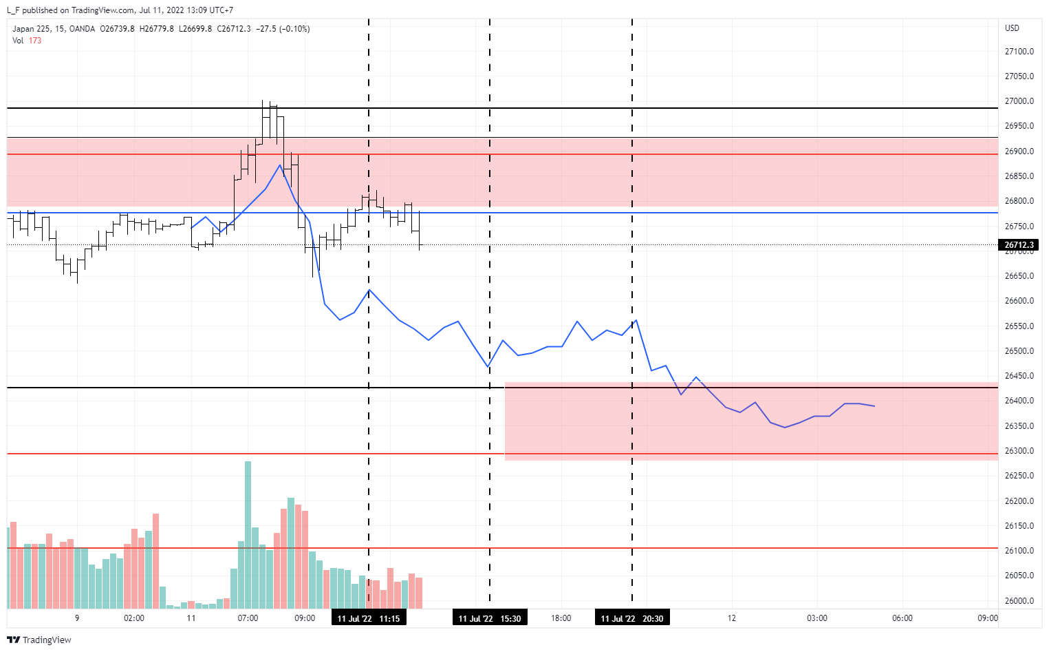 Imej Carta OANDA:JP225USD oleh L_F