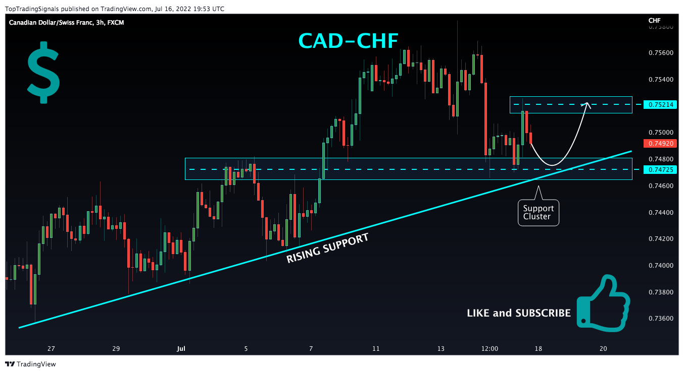 Imej Carta FX:CADCHF oleh TopTradingSignals