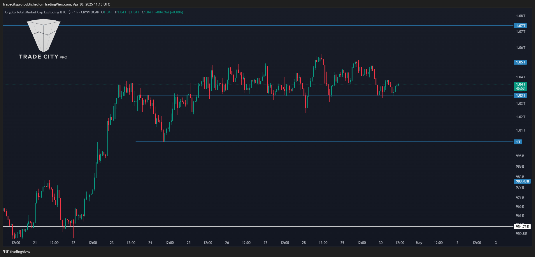Immagine del grafico CRYPTOCAP:TOTAL2 di tradecitypro