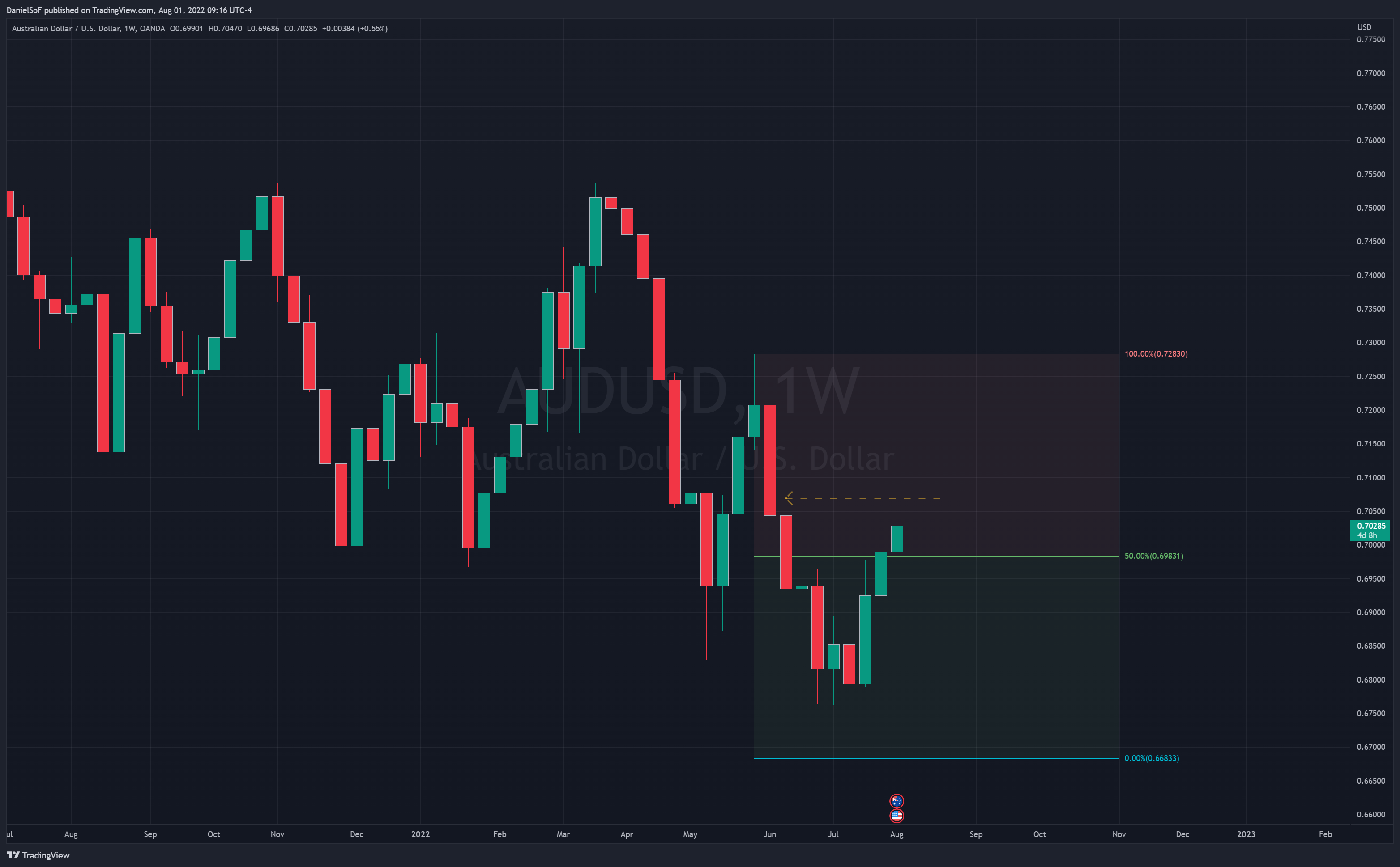 Immagine del grafico OANDA:AUDUSD di DanielSoF