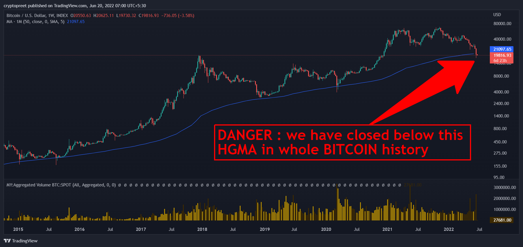 INDEX:BTCUSD Chart Image by cryptopreet