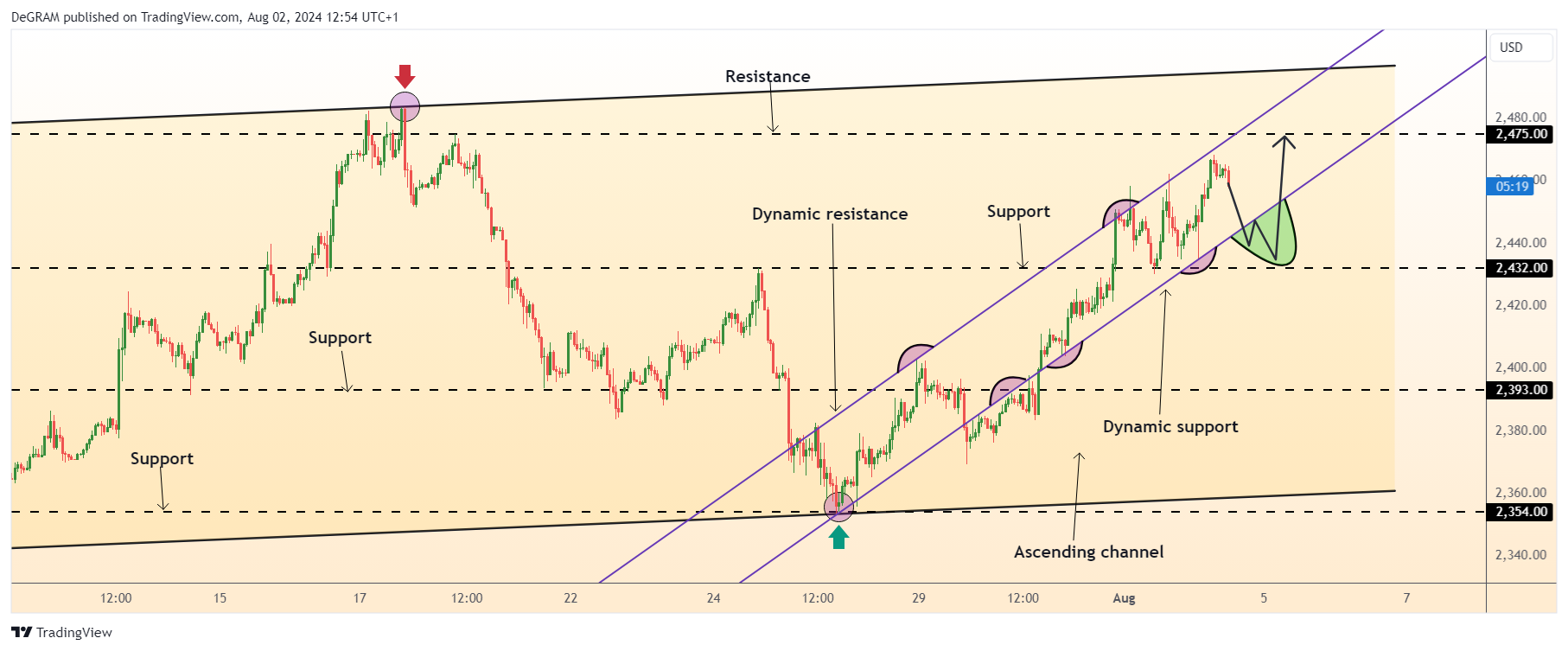 Immagine del grafico FX:XAUUSD di DeGRAM