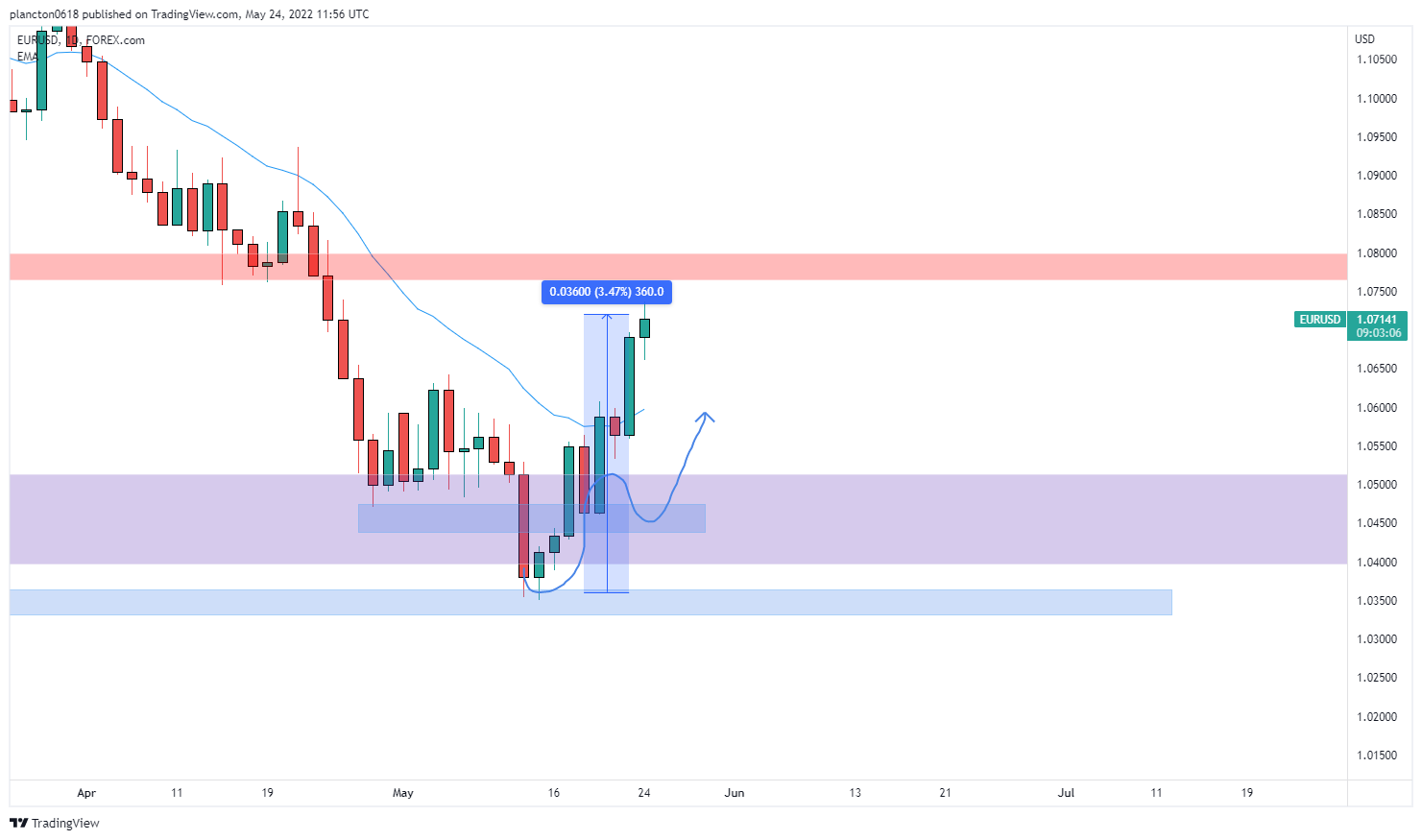 InkyGrip tarafından FOREXCOM:EURUSD Grafik Görseli