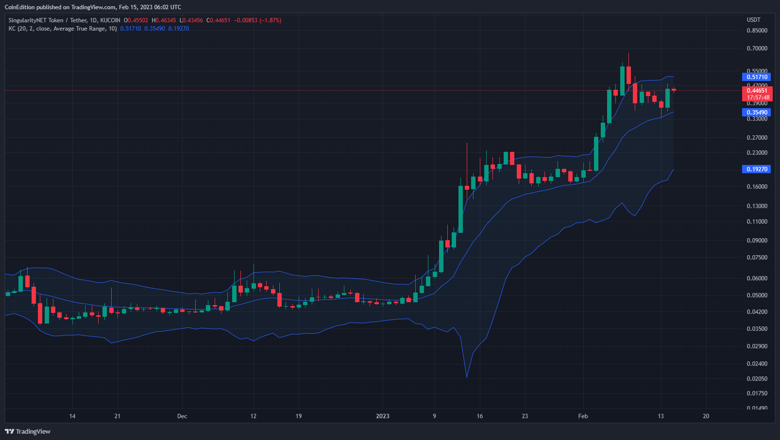 CoinEdition tarafından KUCOIN:AGIXUSDT Grafik Görseli