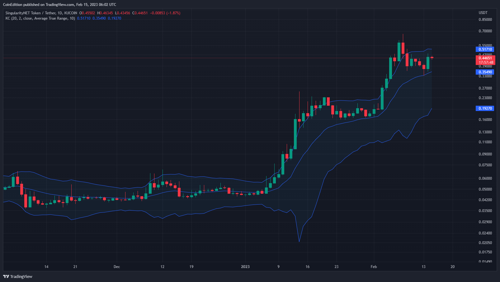 KUCOIN:AGIXUSDT Chart Image by CoinEdition