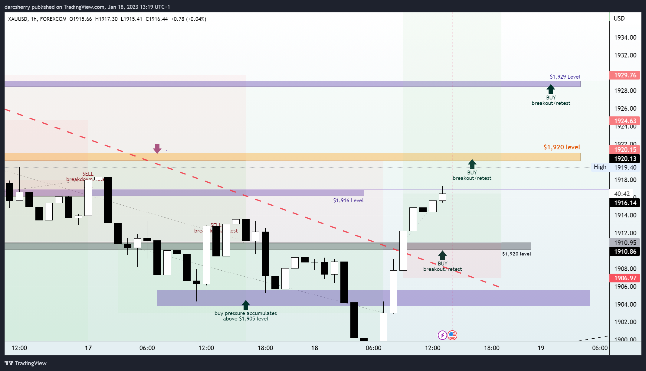 FOREXCOM:XAUUSD圖表圖片，作者：darcsherry