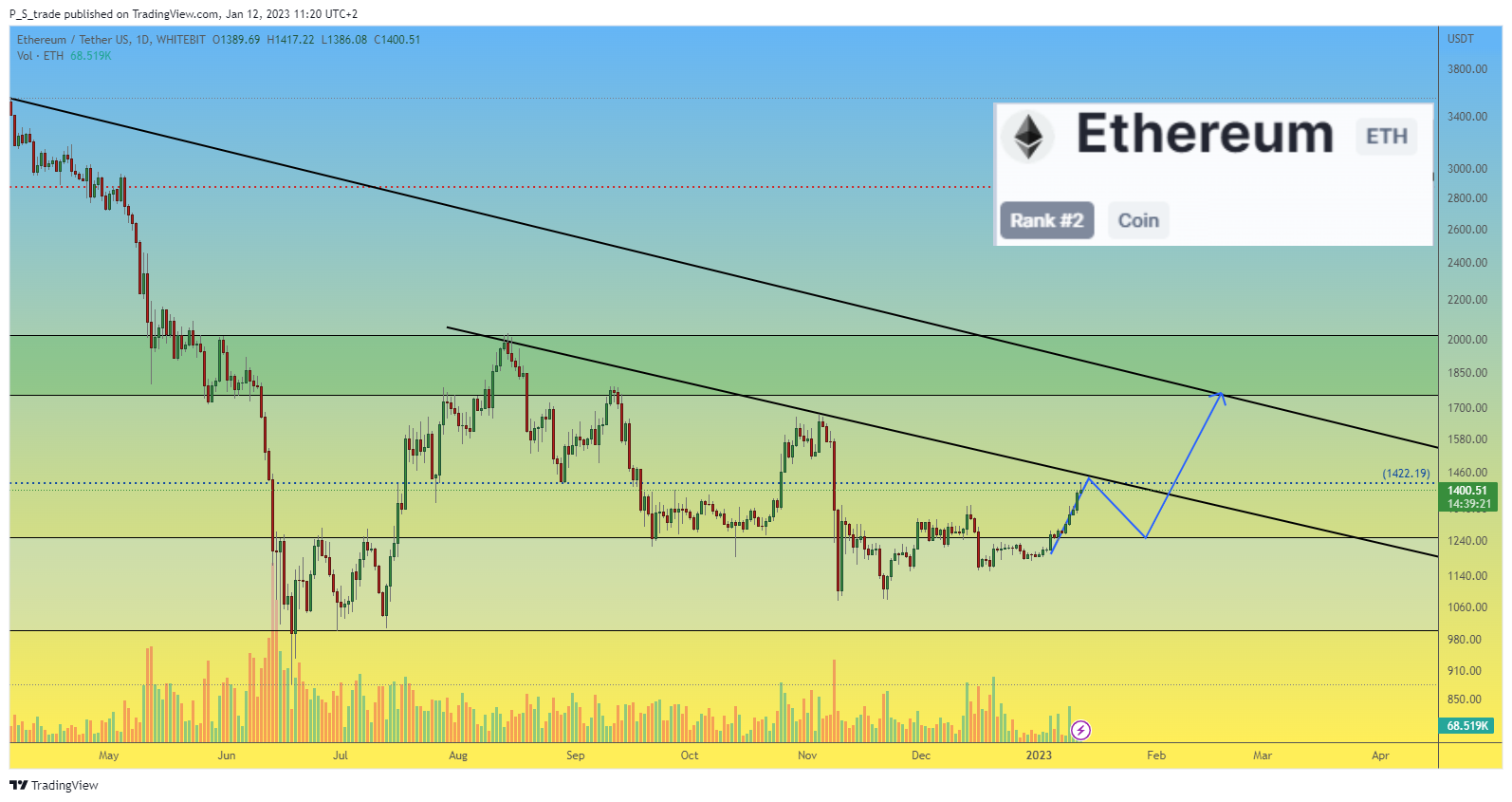 WHITEBIT:ETHUSDT图表图像由P_S_trade提供