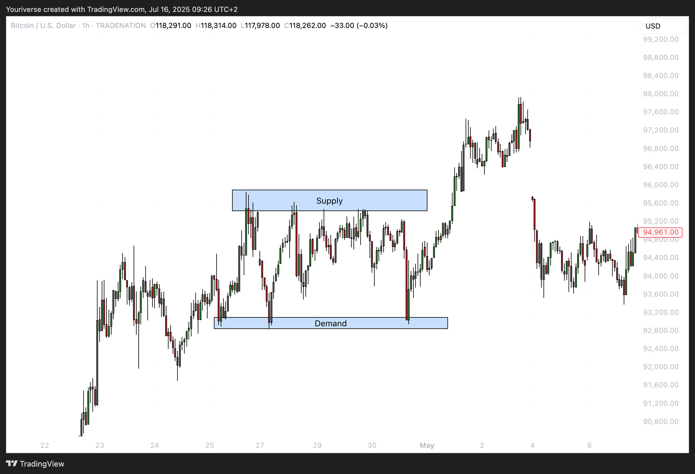 Imej Carta TRADENATION:BTCUSD oleh Youriverse