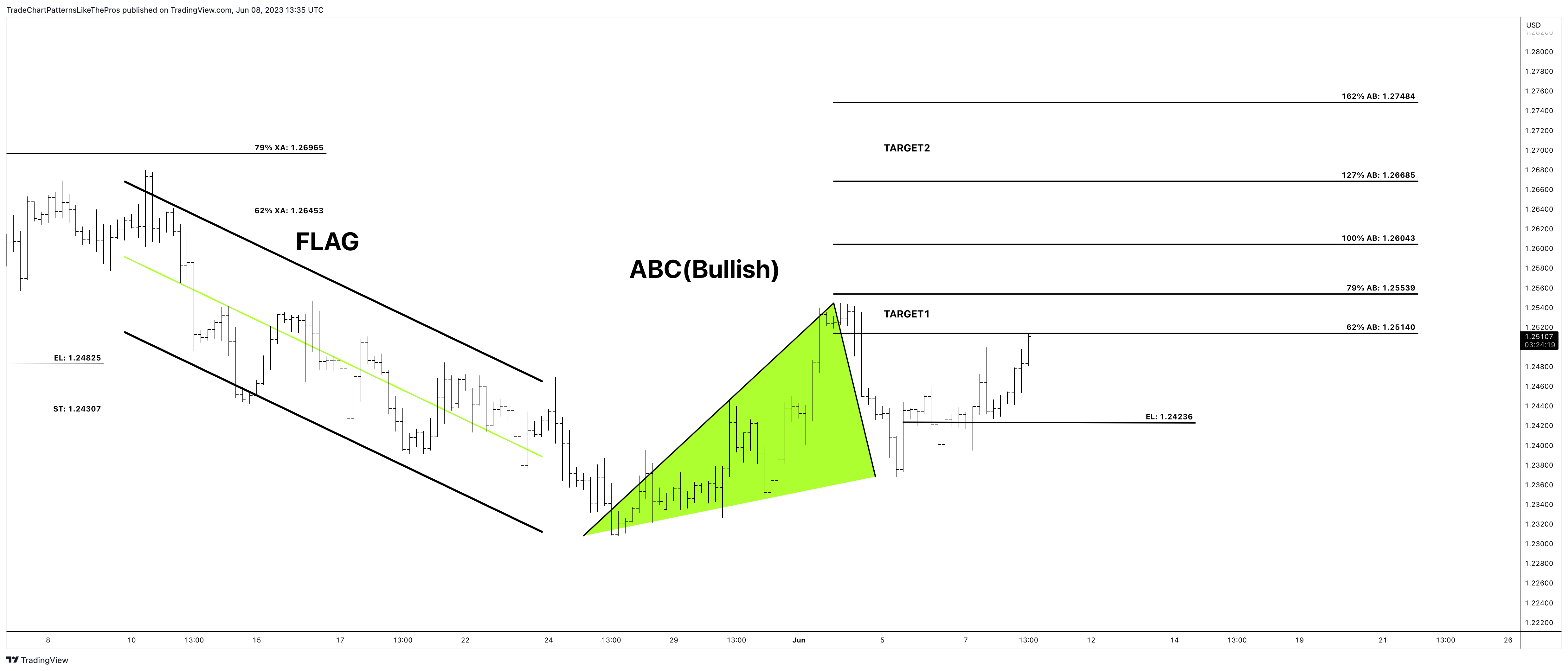 Imej Carta FX:GBPUSD oleh TradeChartPatternsLikeThePros