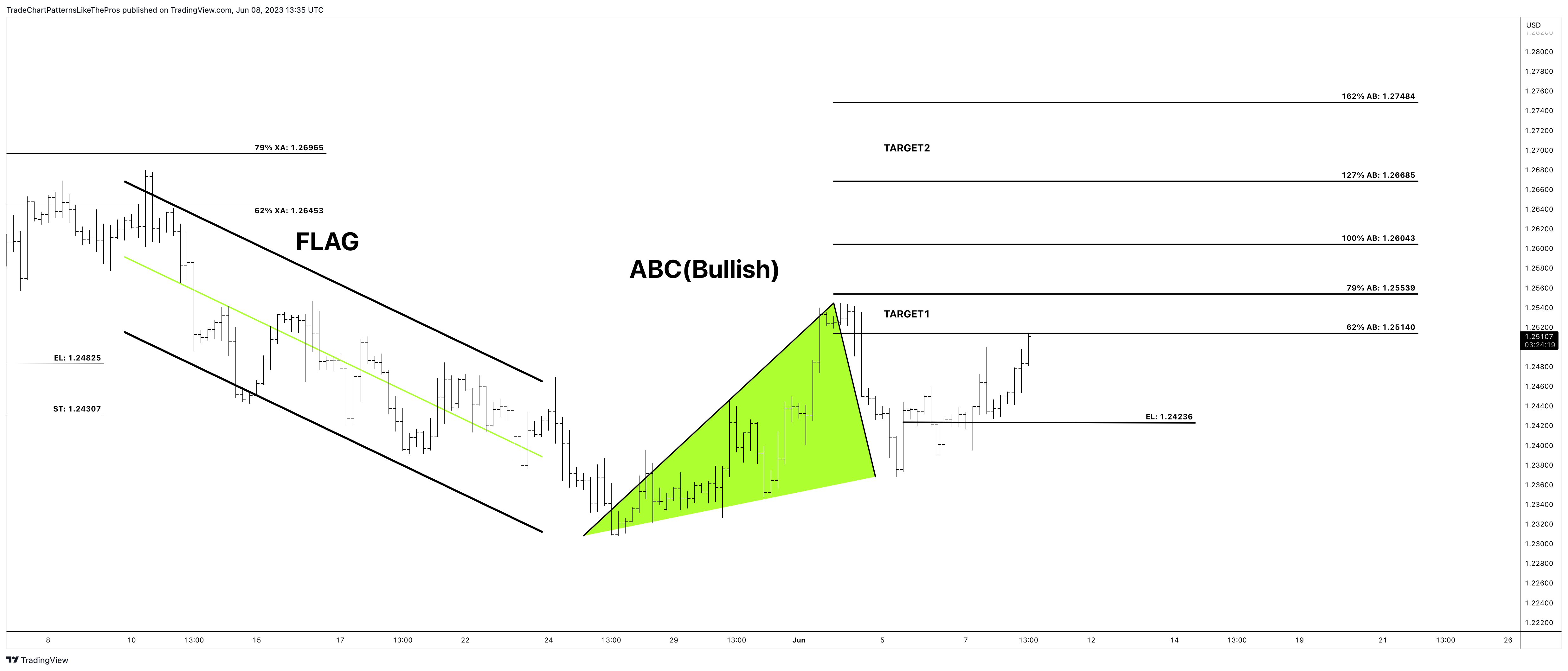 FX:GBPUSD Chart Image by TradeChartPatternsLikeThePros