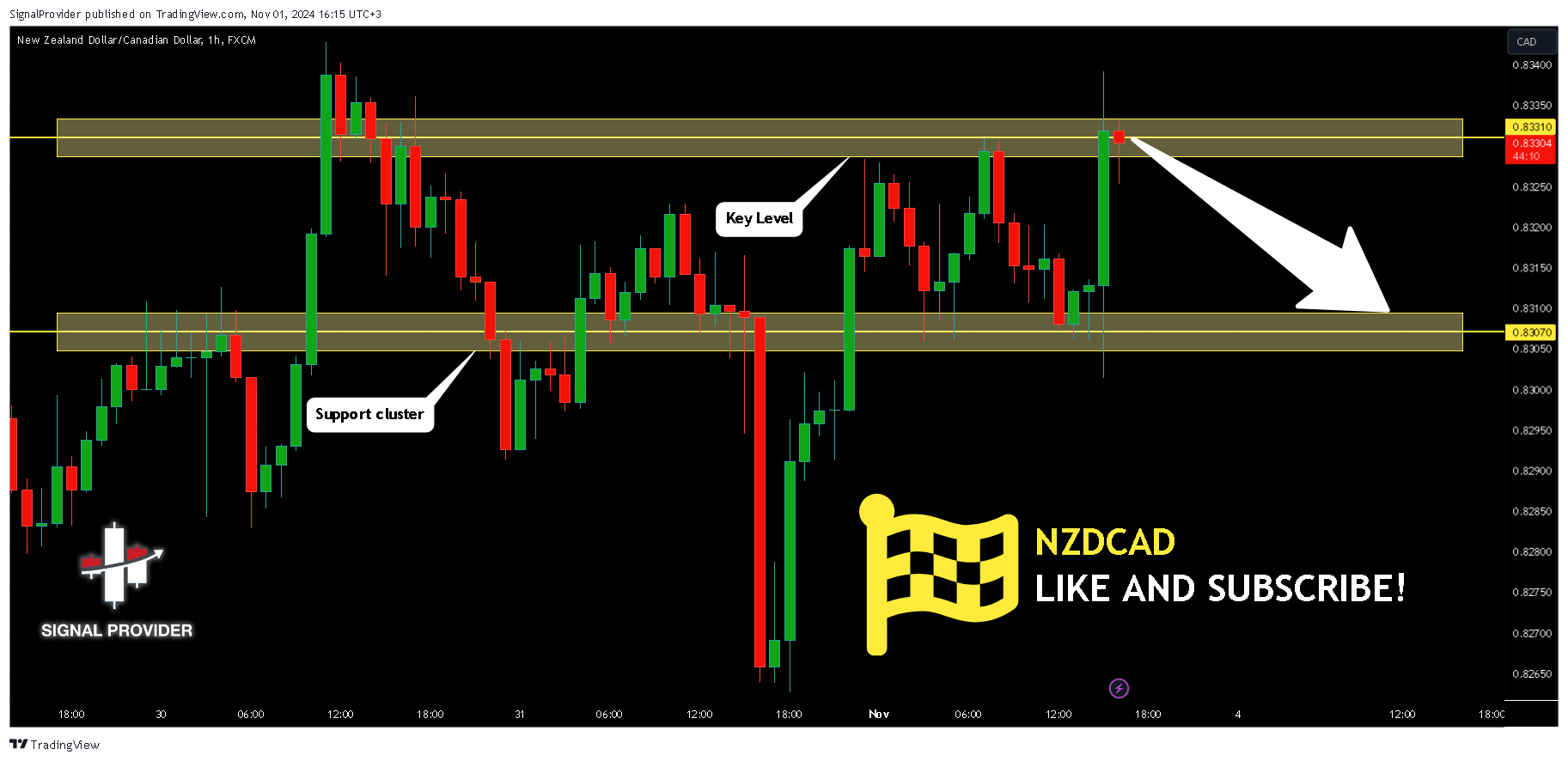 FX:NZDCAD圖表圖片，作者：SignalProvider