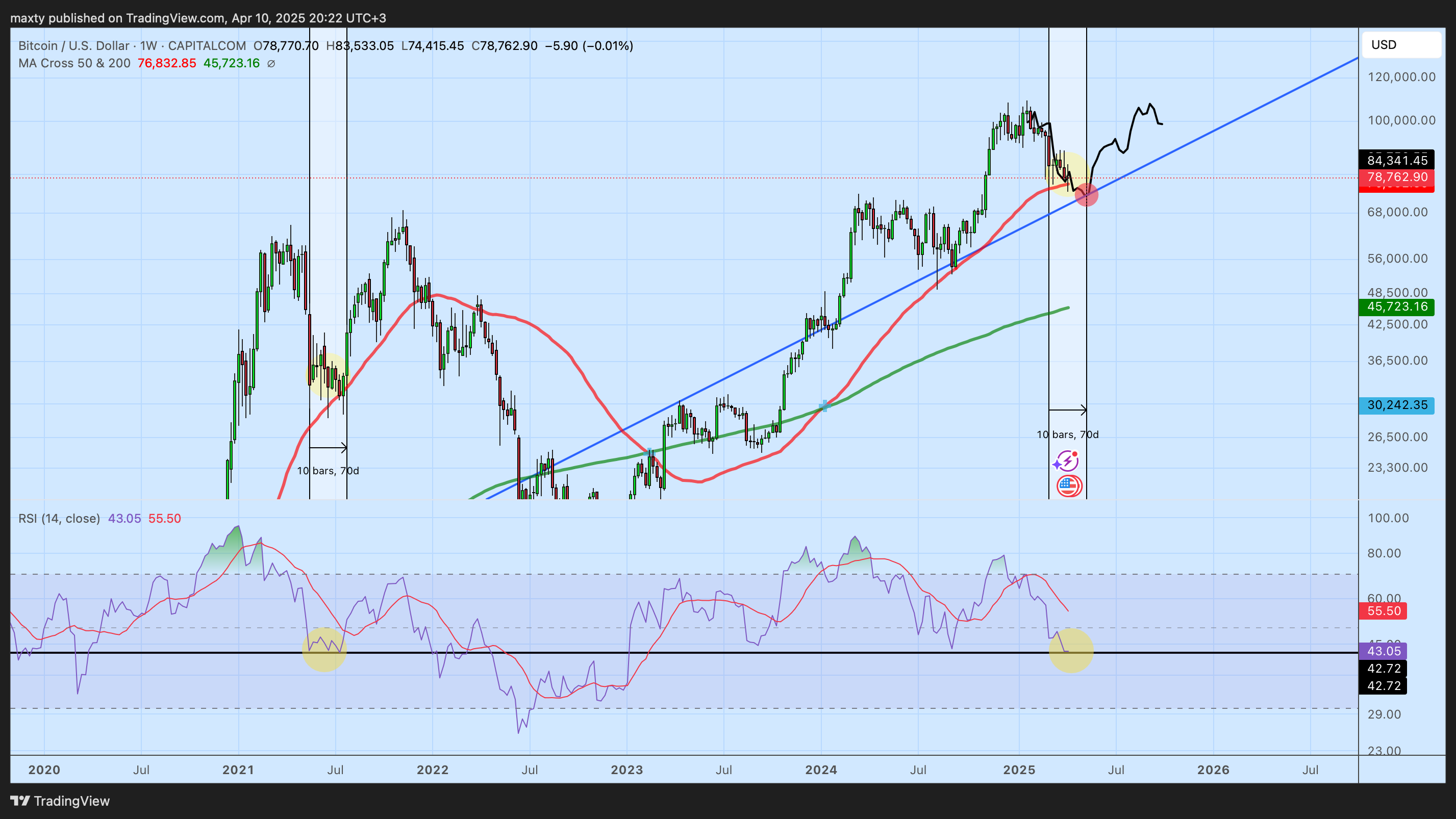 maxty tarafından CAPITALCOM:BTCUSD Grafik Görseli