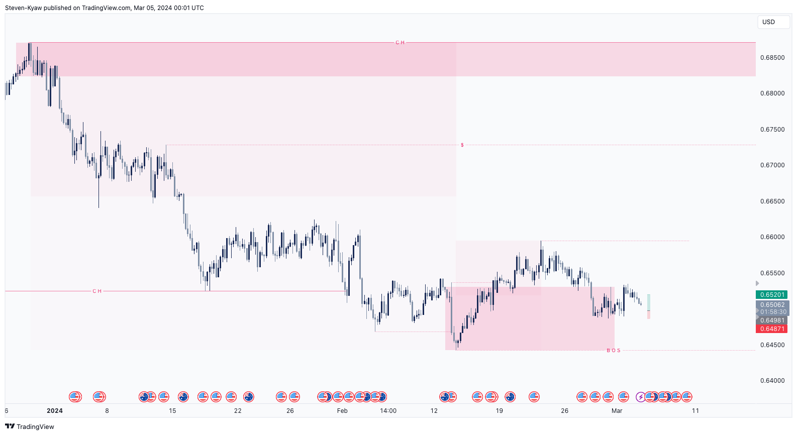 Imej Carta FX:AUDUSD oleh Steven-Kyaw