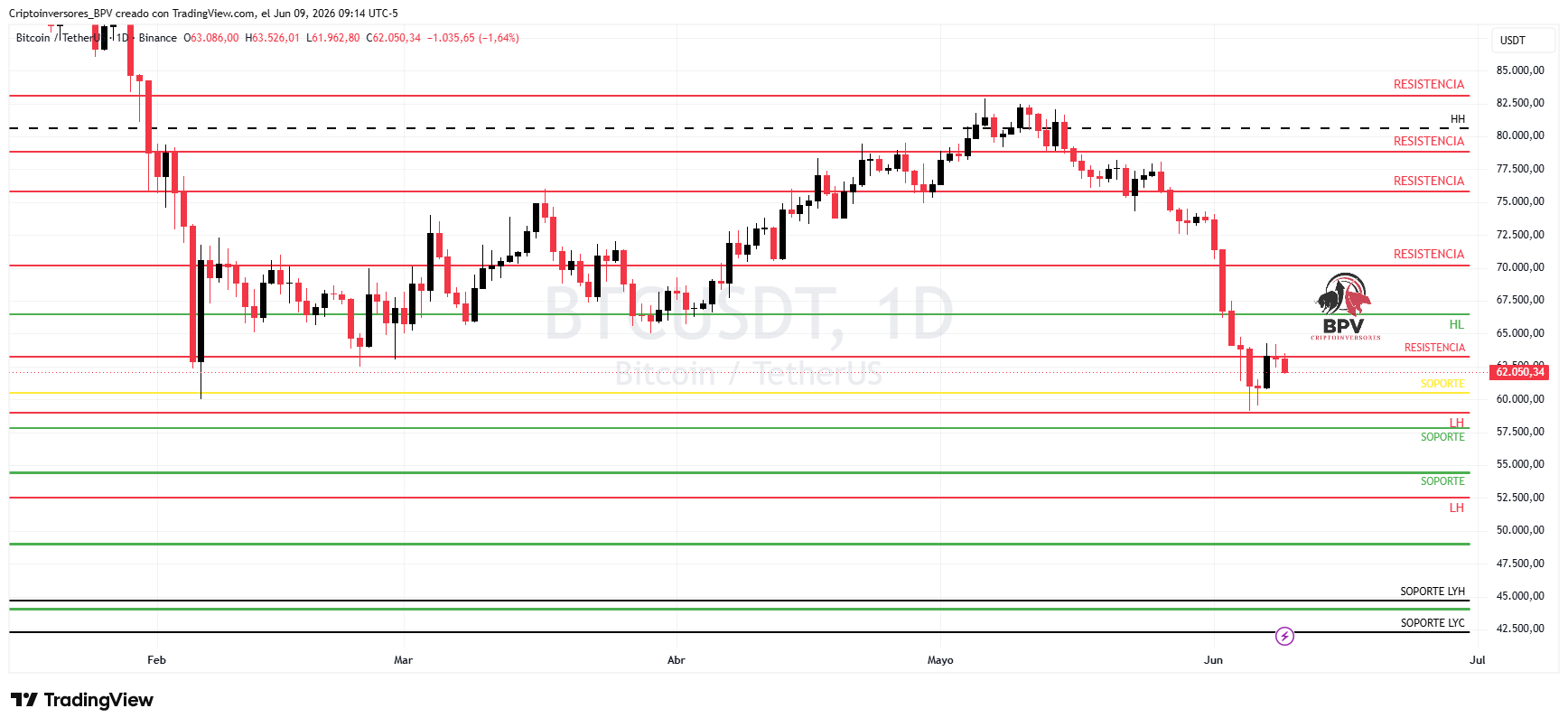 BINANCE:BTCUSDT Chart Image by Criptoinversores_BPV