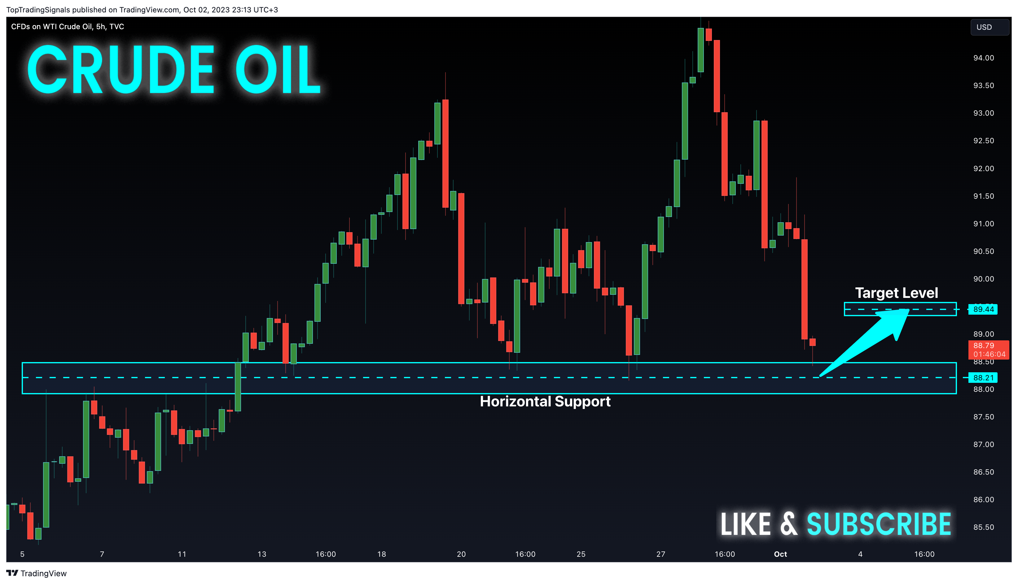 TopTradingSignals tarafından TVC:USOIL Grafik Görseli