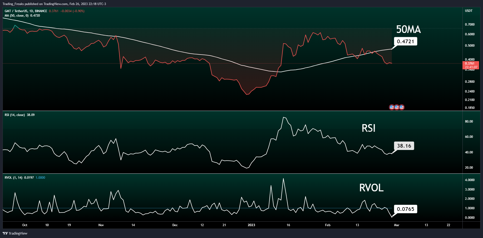 BINANCE:GMTUSDT圖表圖片，作者：Trading_Freaks