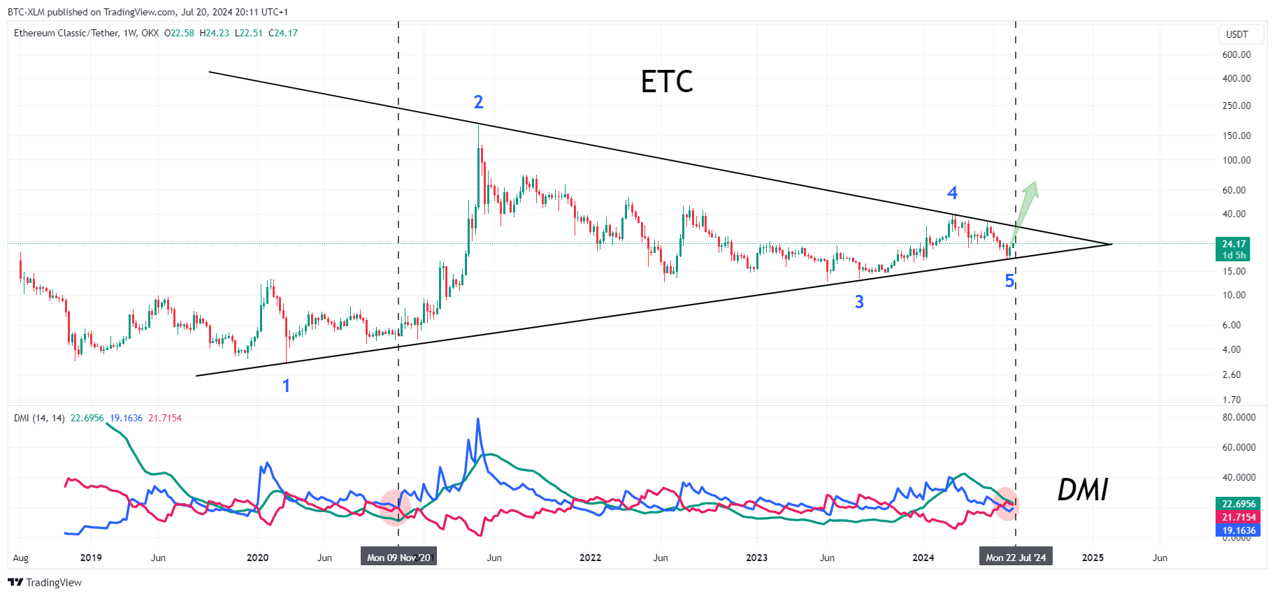 BTC-XLM tarafından OKX:ETCUSDT Grafik Görseli