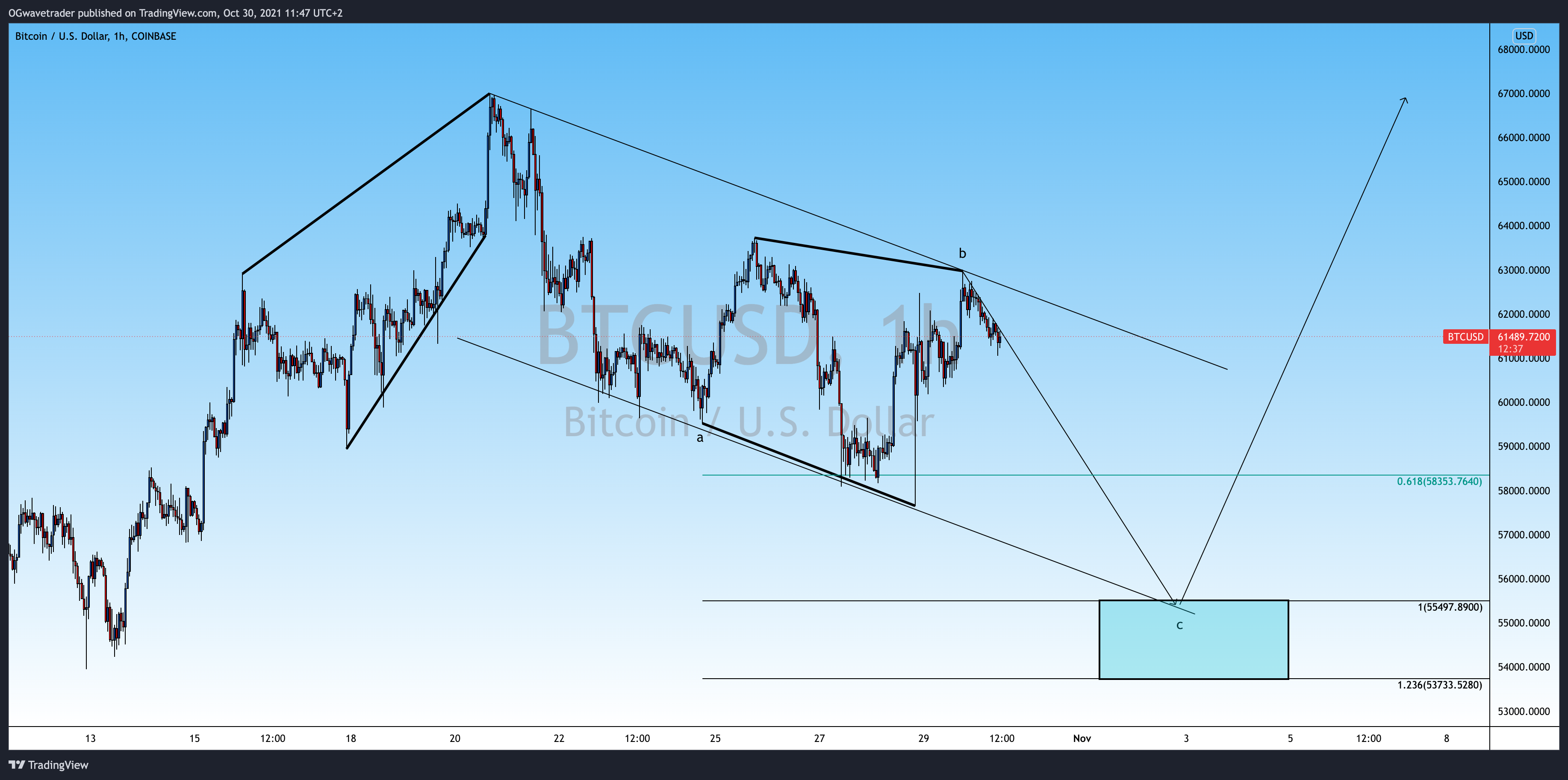 Imej Carta COINBASE:BTCUSD oleh OGwavetrader