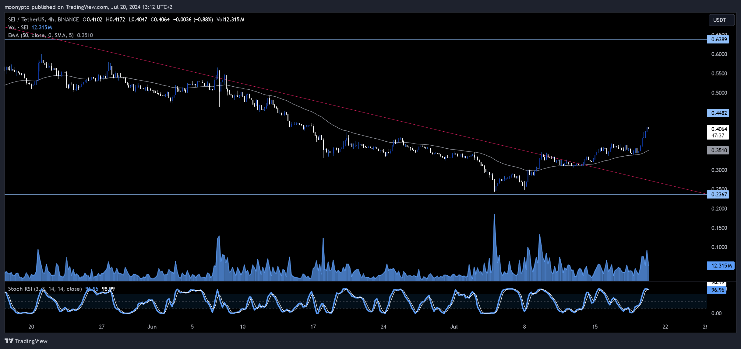 BINANCE:SEIUSDT圖表圖片，作者：moonypto