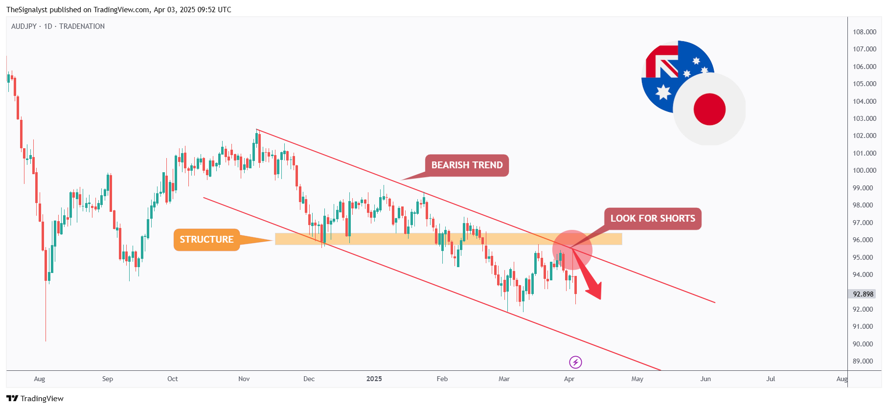 Imej Carta TRADENATION:AUDJPY oleh TheSignalyst