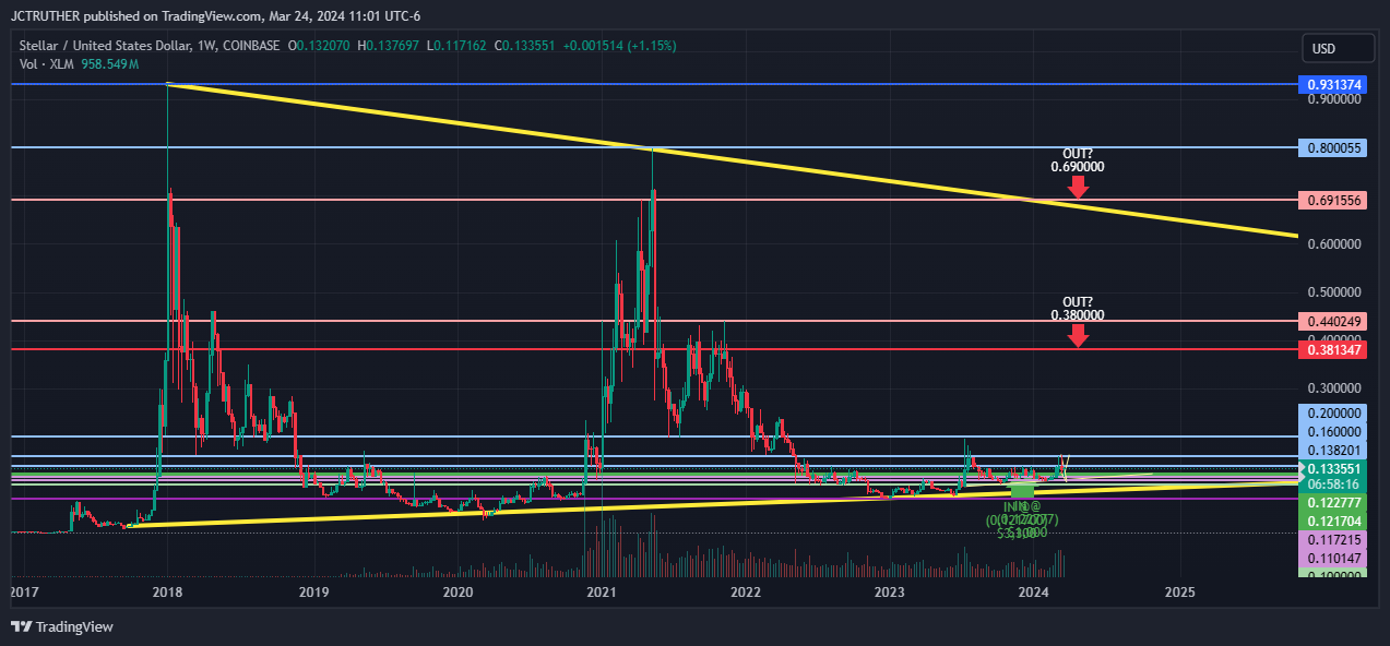 COINBASE:XLMUSD Chart Image by JCTRUTHER