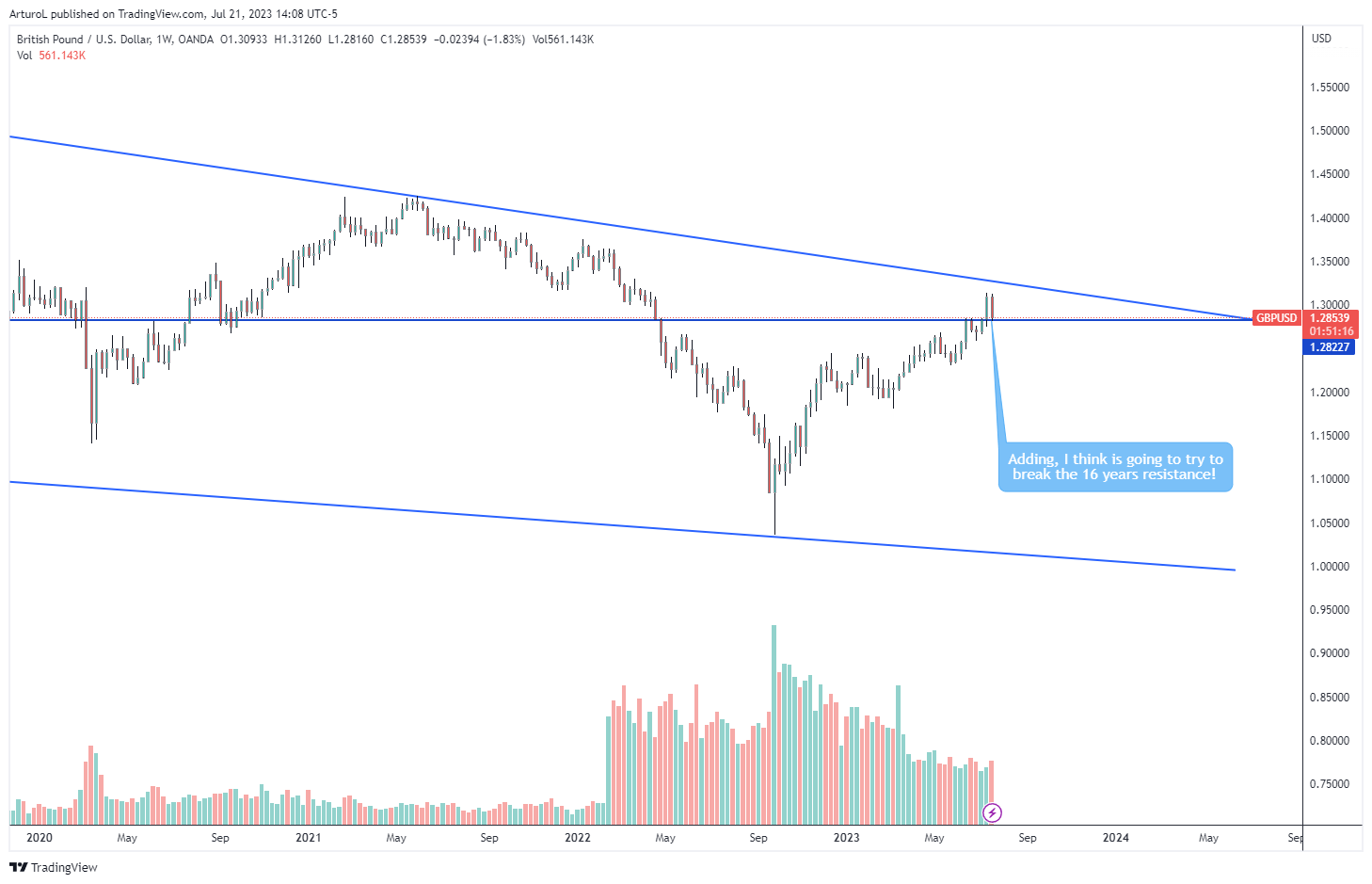 Immagine del grafico OANDA:GBPUSD di ArturoL