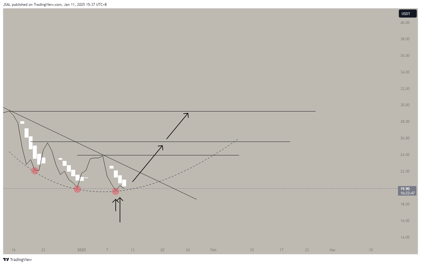 Imej Carta BINANCE:LINKUSDT oleh JSAL