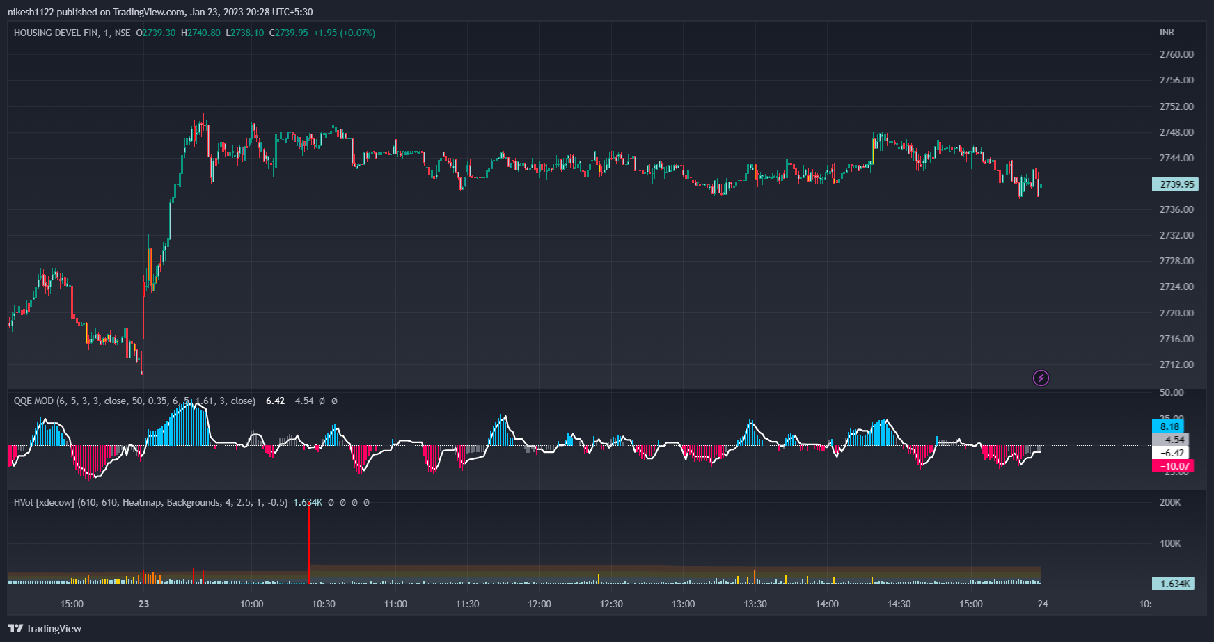NSE:HDFC Chart Image by nikesh1122 — TradingView