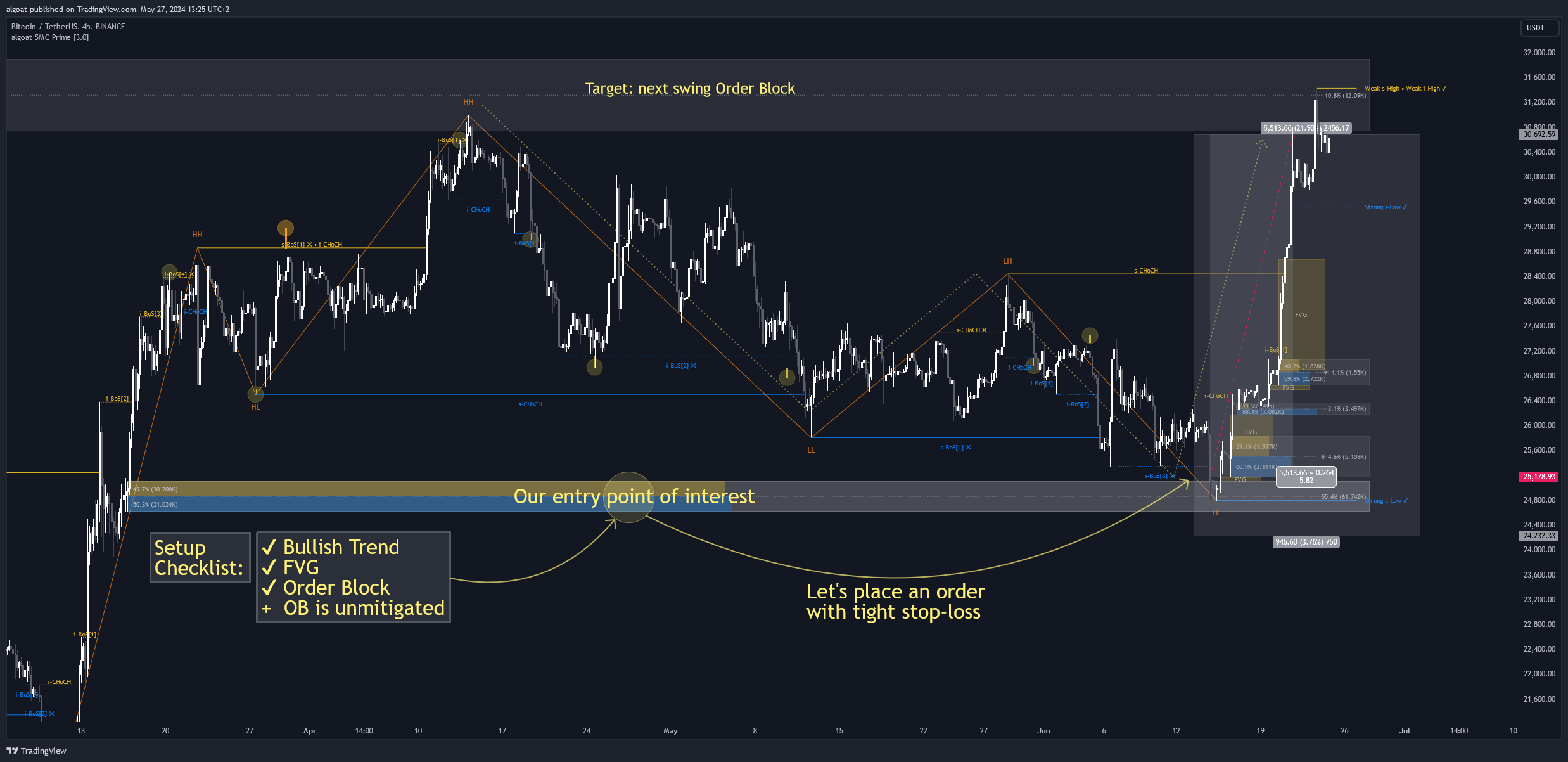 BINANCE:BTCUSDT圖表圖片，作者：algoat